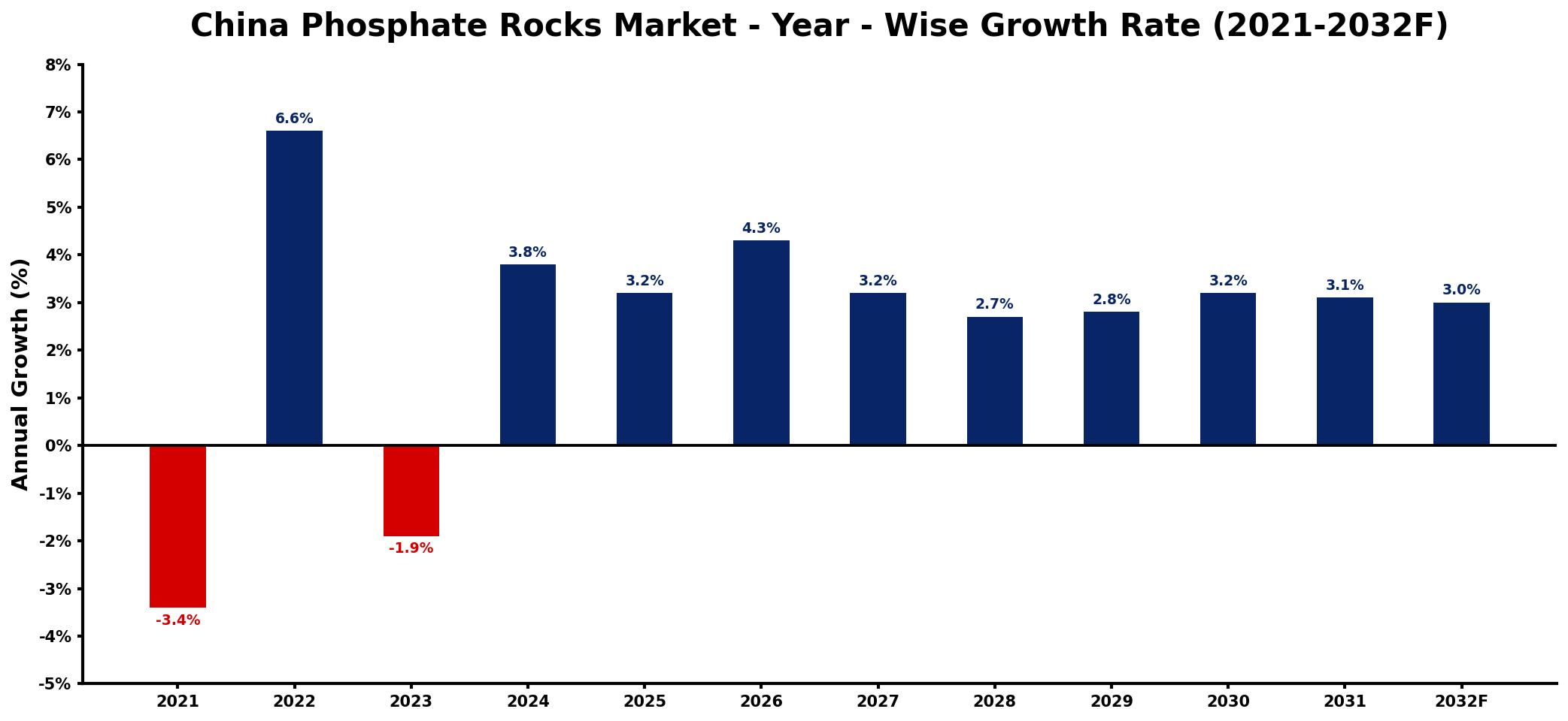 China Phosphate Rocks Market Year-wise Growth Rate and Key Drivers