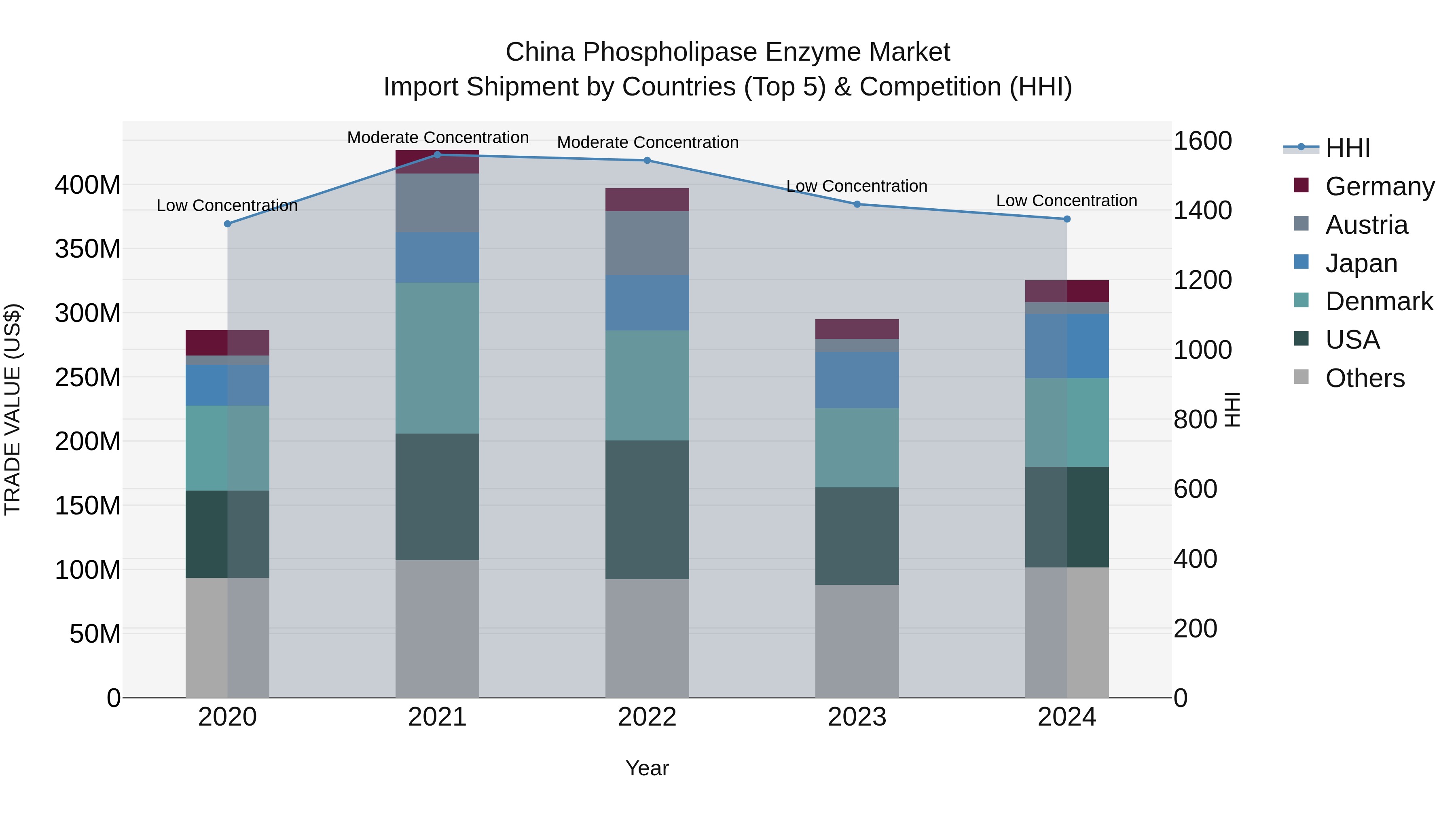 China Phospholipase Enzyme Market Top 5 Importing Countries and Market Competition (HHI) Analysis