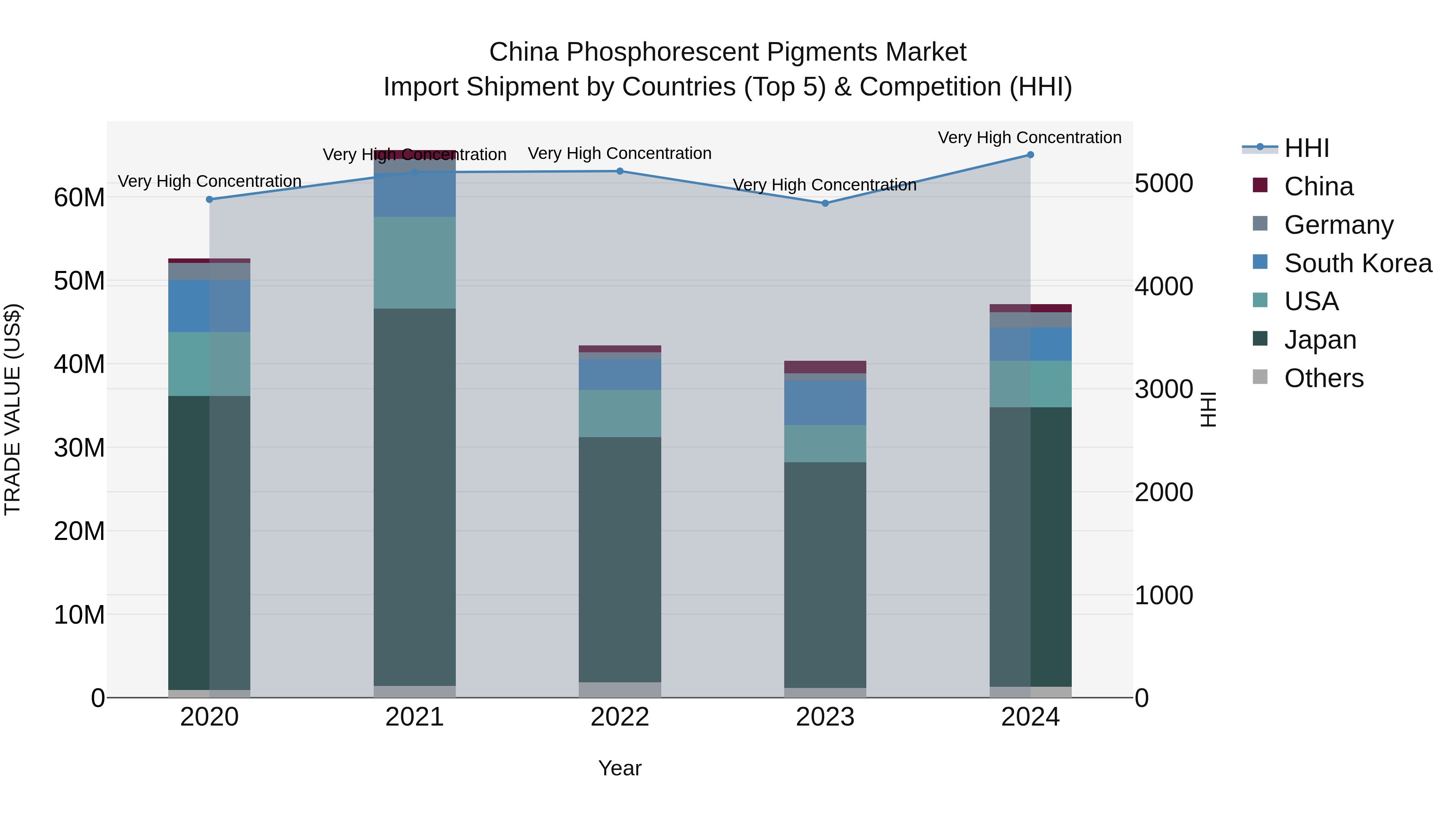 China Phosphorescent Pigments Market Top 5 Importing Countries and Market Competition (HHI) Analysis