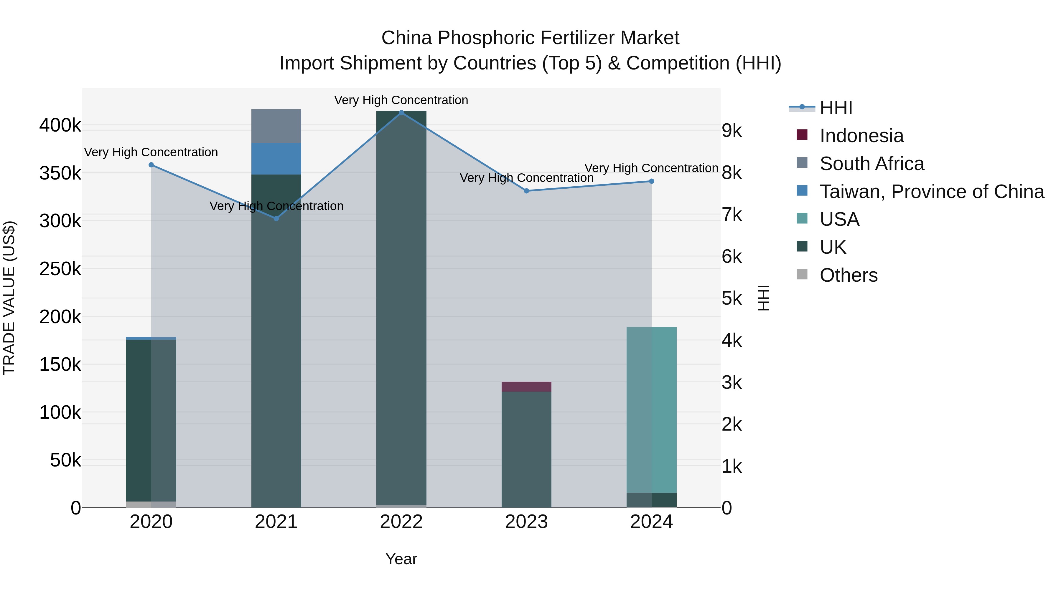 China Phosphoric Fertilizer Market Top 5 Importing Countries and Market Competition (HHI) Analysis