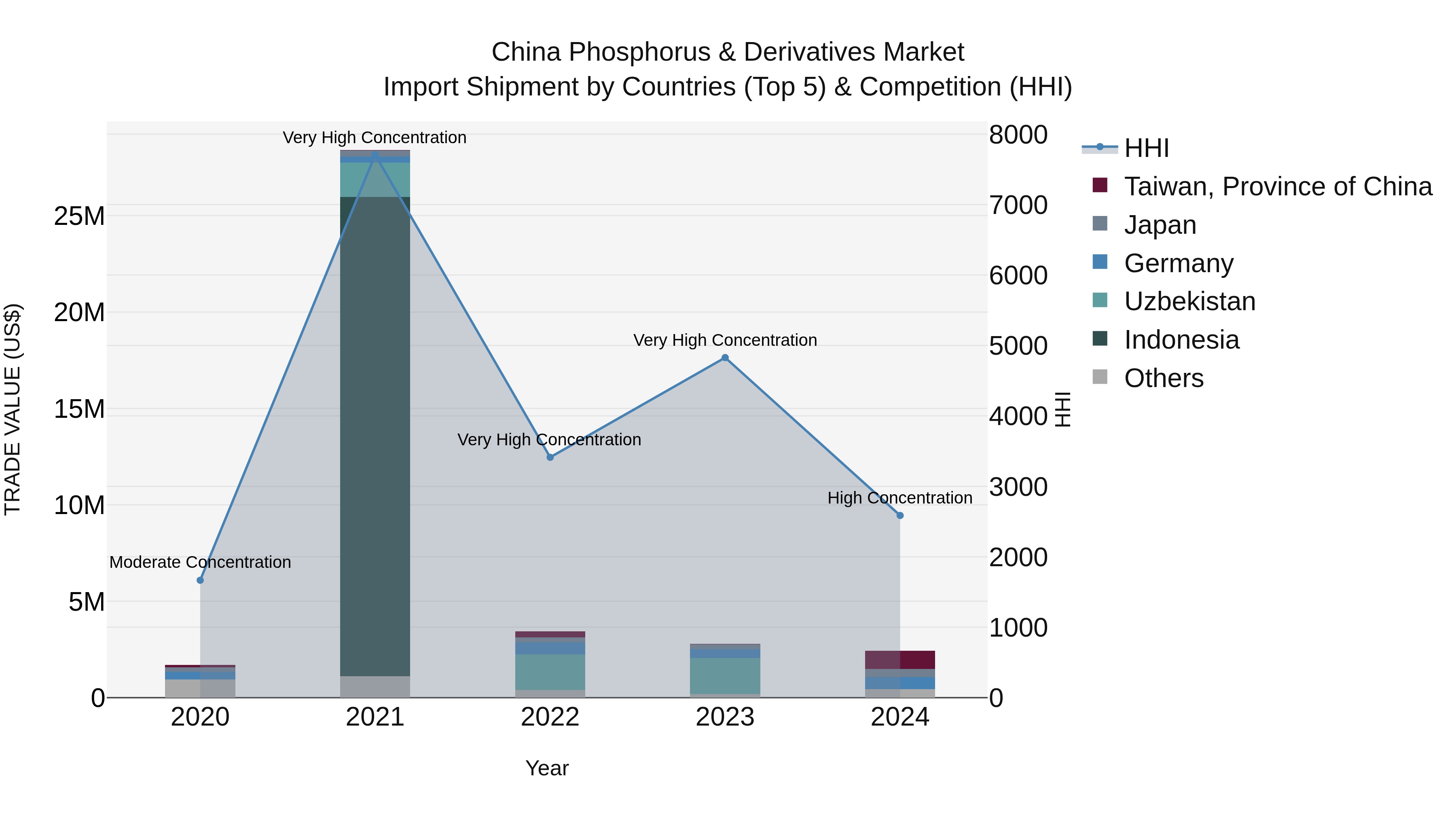 China Phosphorus & Derivatives Market Top 5 Importing Countries and Market Competition (HHI) Analysis