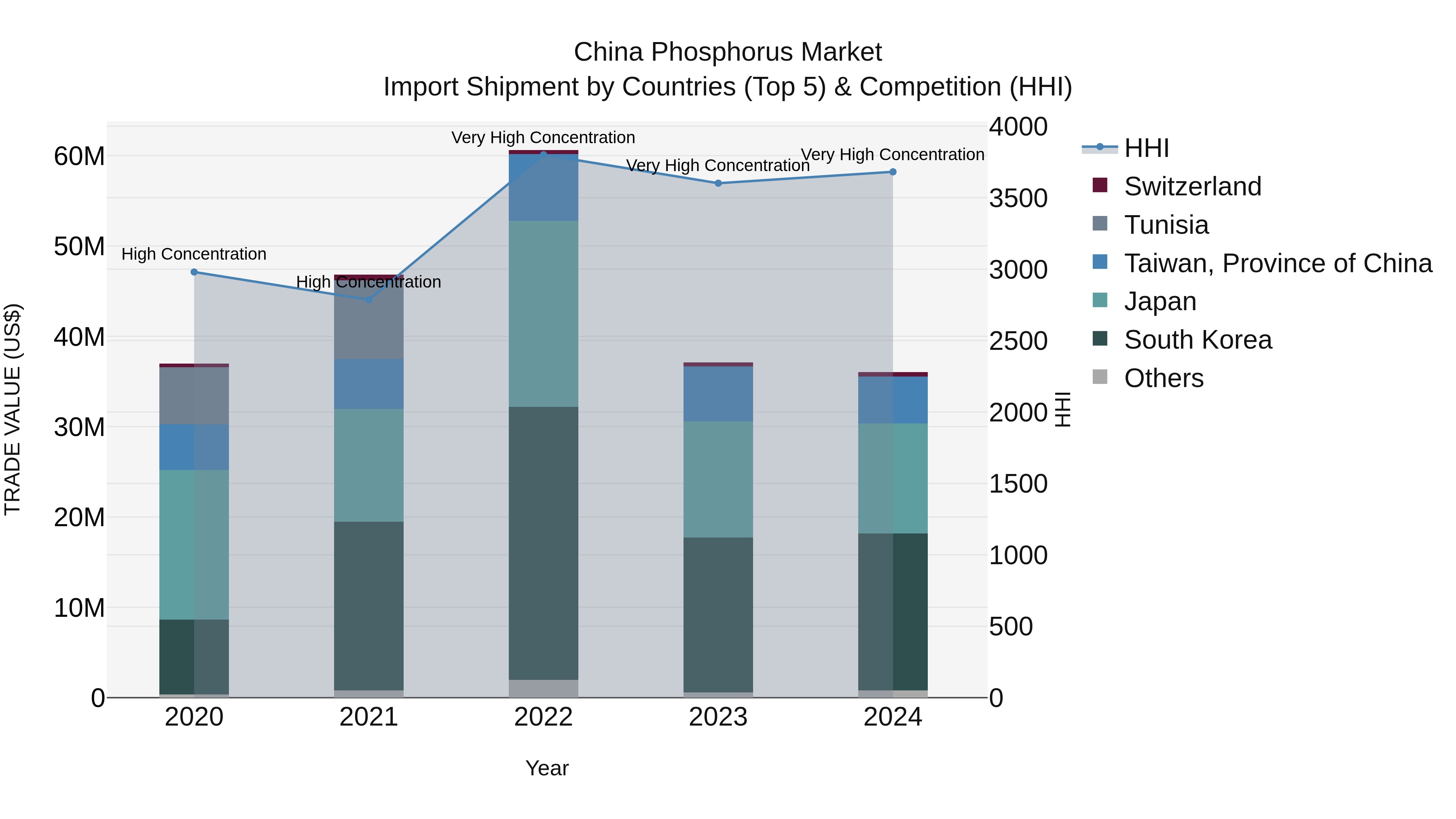 China Phosphorus Market Top 5 Importing Countries and Market Competition (HHI) Analysis