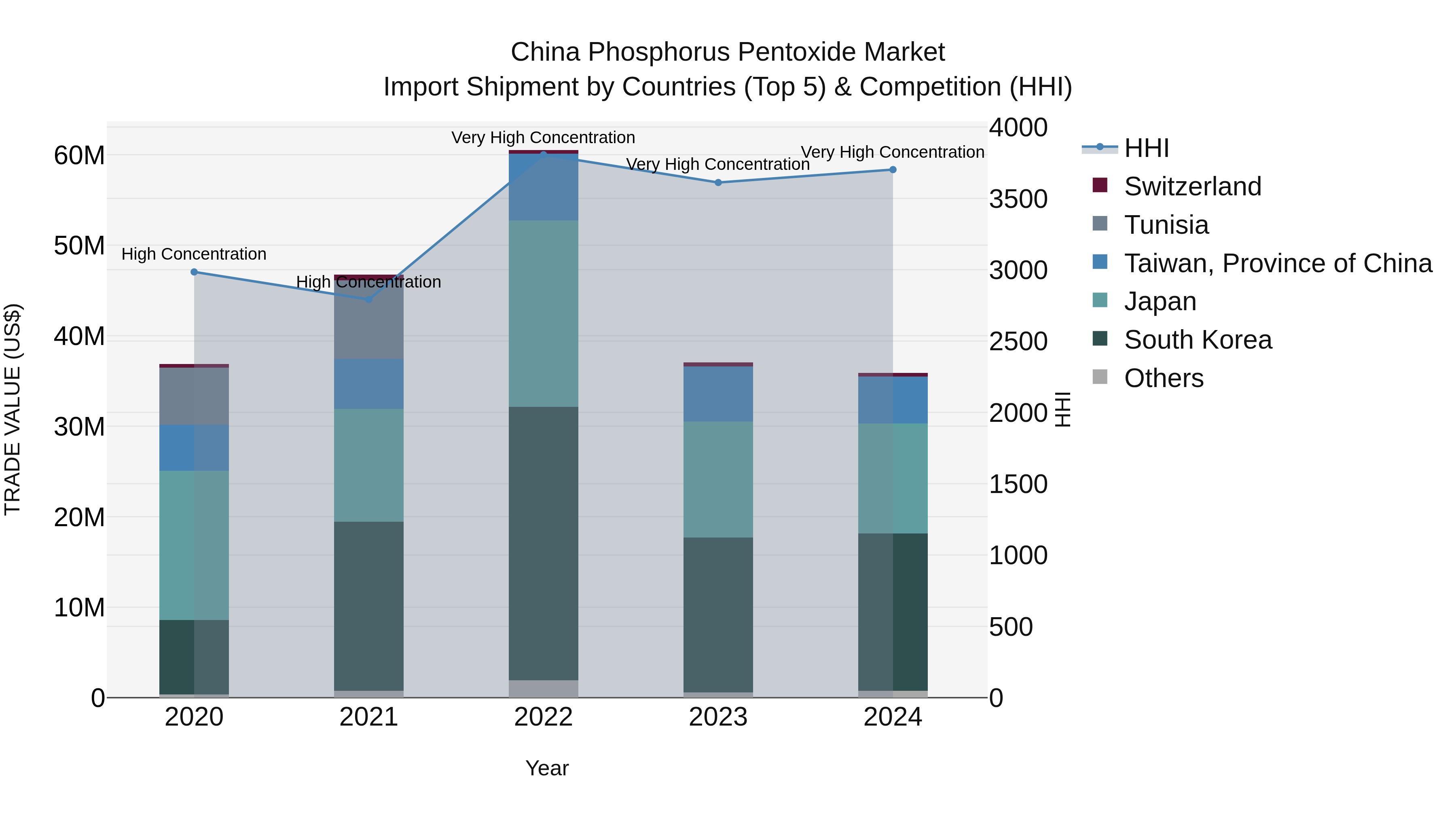 China Phosphorus Pentoxide Market Top 5 Importing Countries and Market Competition (HHI) Analysis