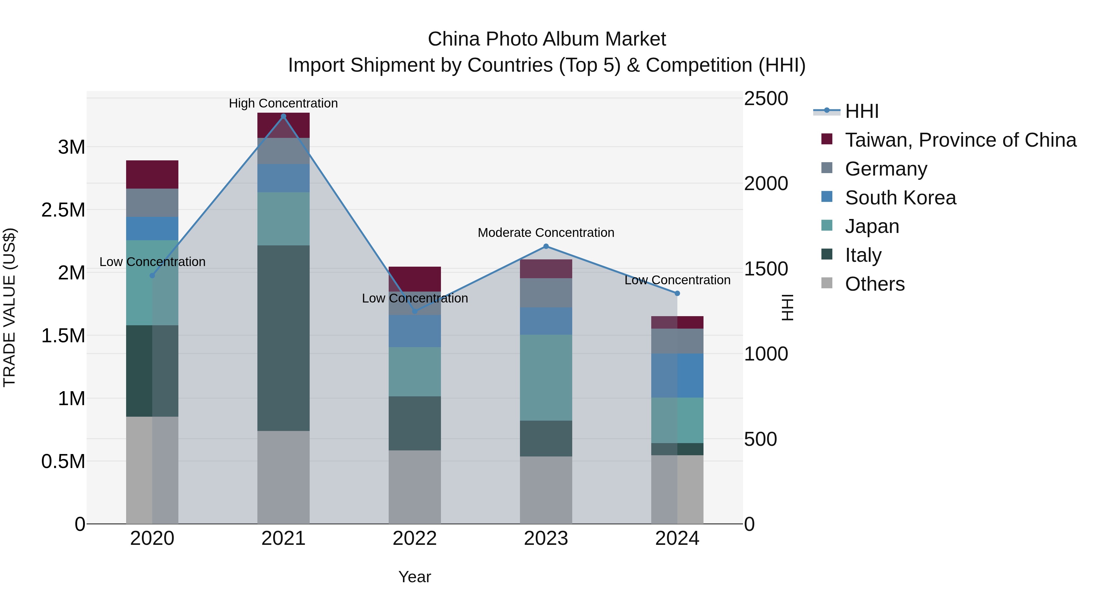 China Photo Album Market Top 5 Importing Countries and Market Competition (HHI) Analysis