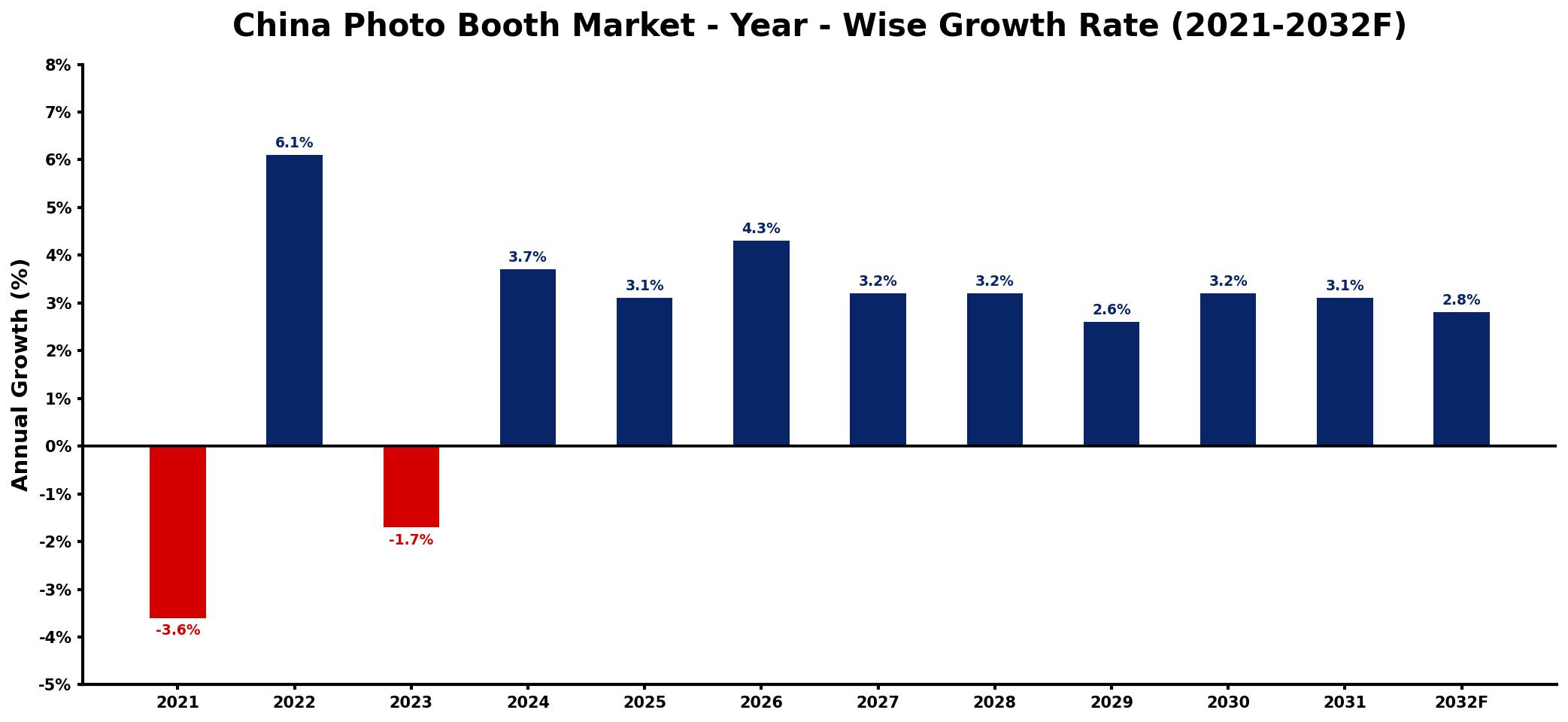 China Photo Booth Market Year-wise Growth Rate and Key Drivers
