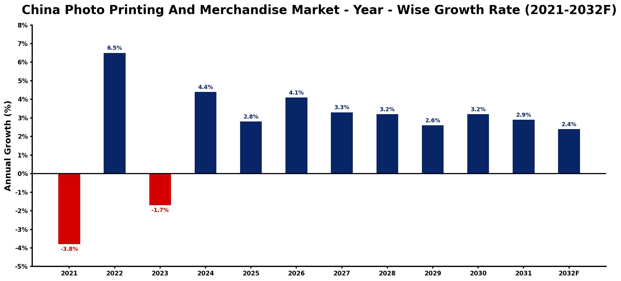 China Photo Printing And Merchandise Market Year-wise Growth Rate and Key Drivers