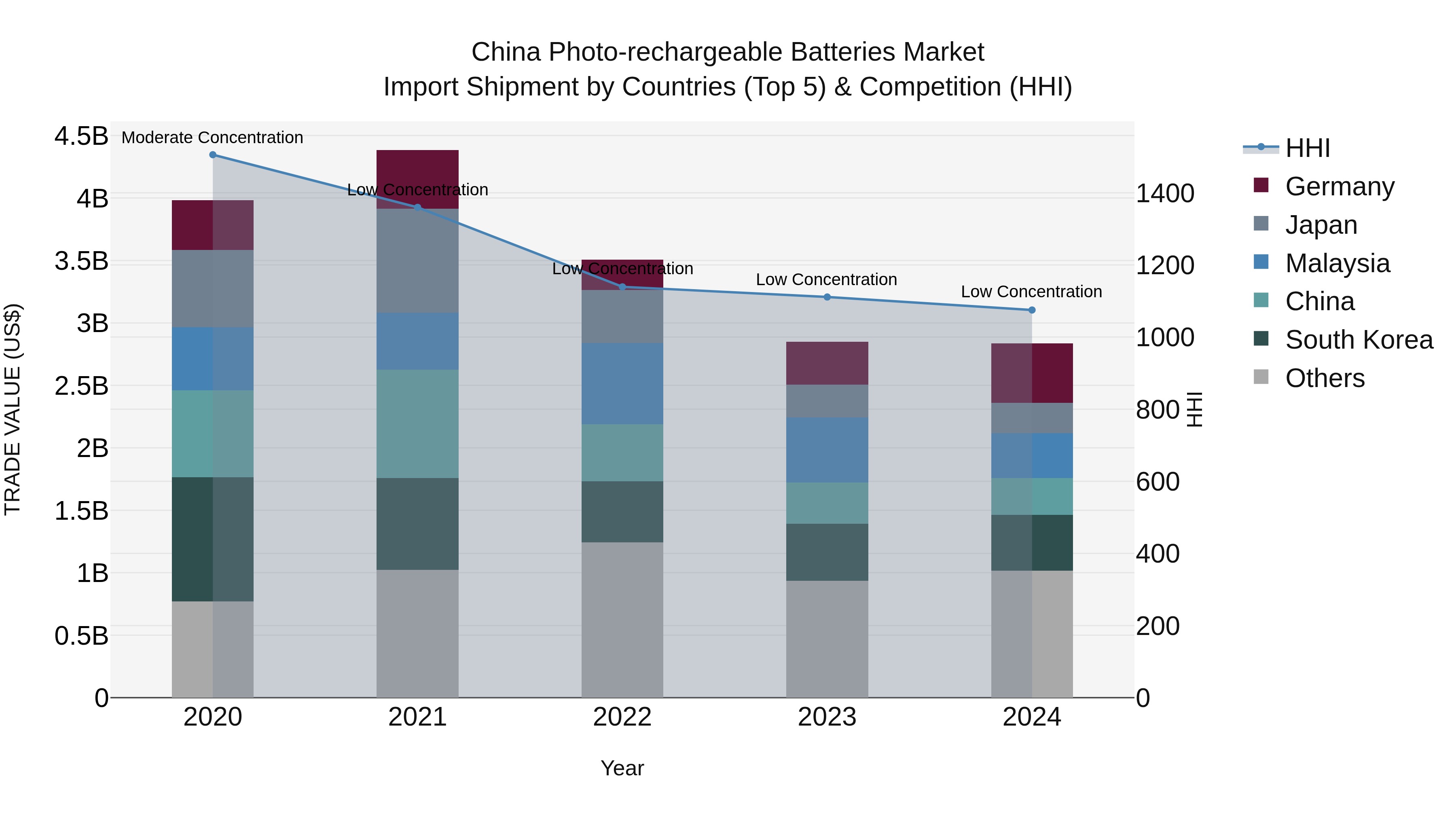 China Photo-rechargeable Batteries Market Top 5 Importing Countries and Market Competition (HHI) Analysis