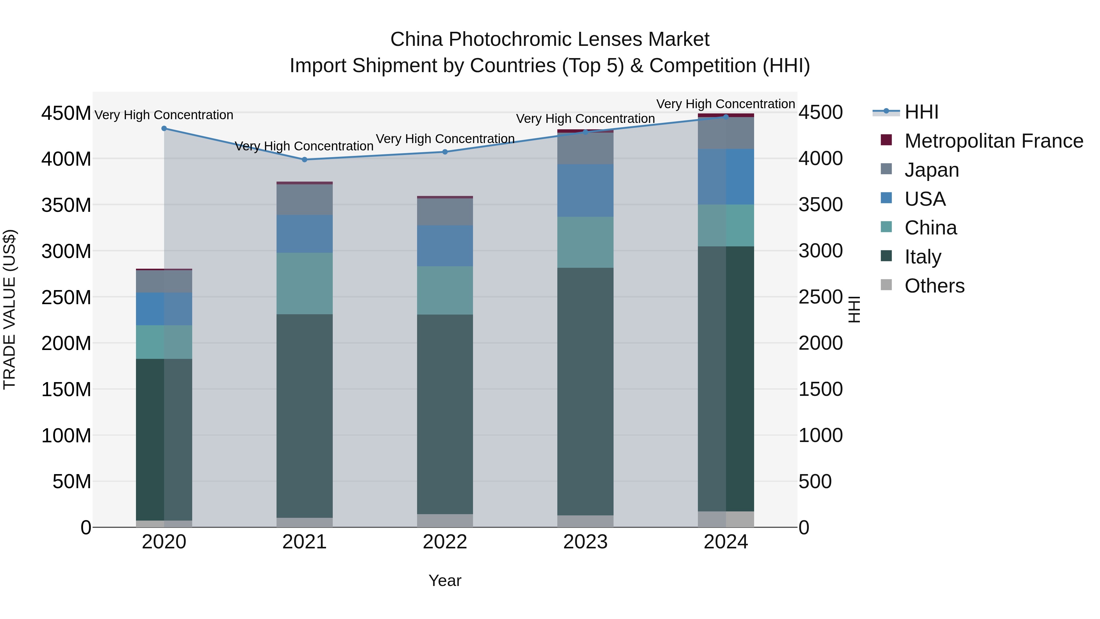 China Photochromic Lenses Market Top 5 Importing Countries and Market Competition (HHI) Analysis