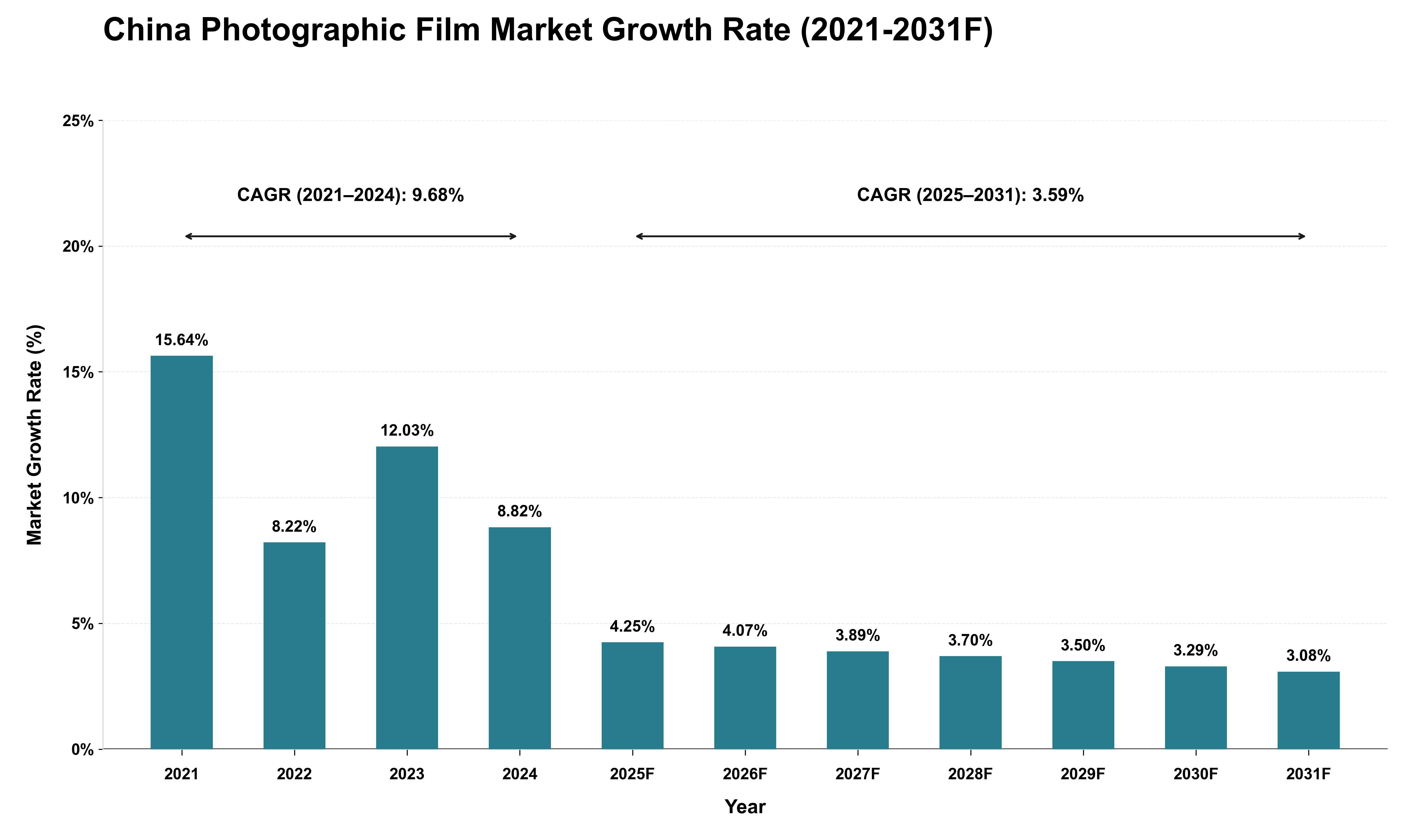 China Photographic Film Market Growth Rate Analysis (2021 - 2031)