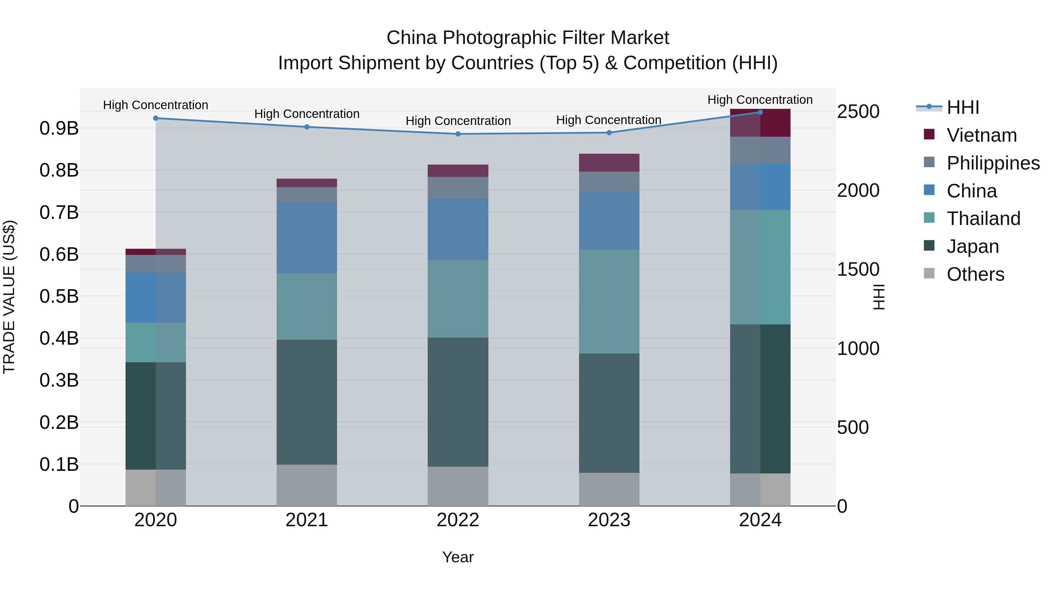 China Photographic Filter Market Top 5 Importing Countries and Market Competition (HHI) Analysis
