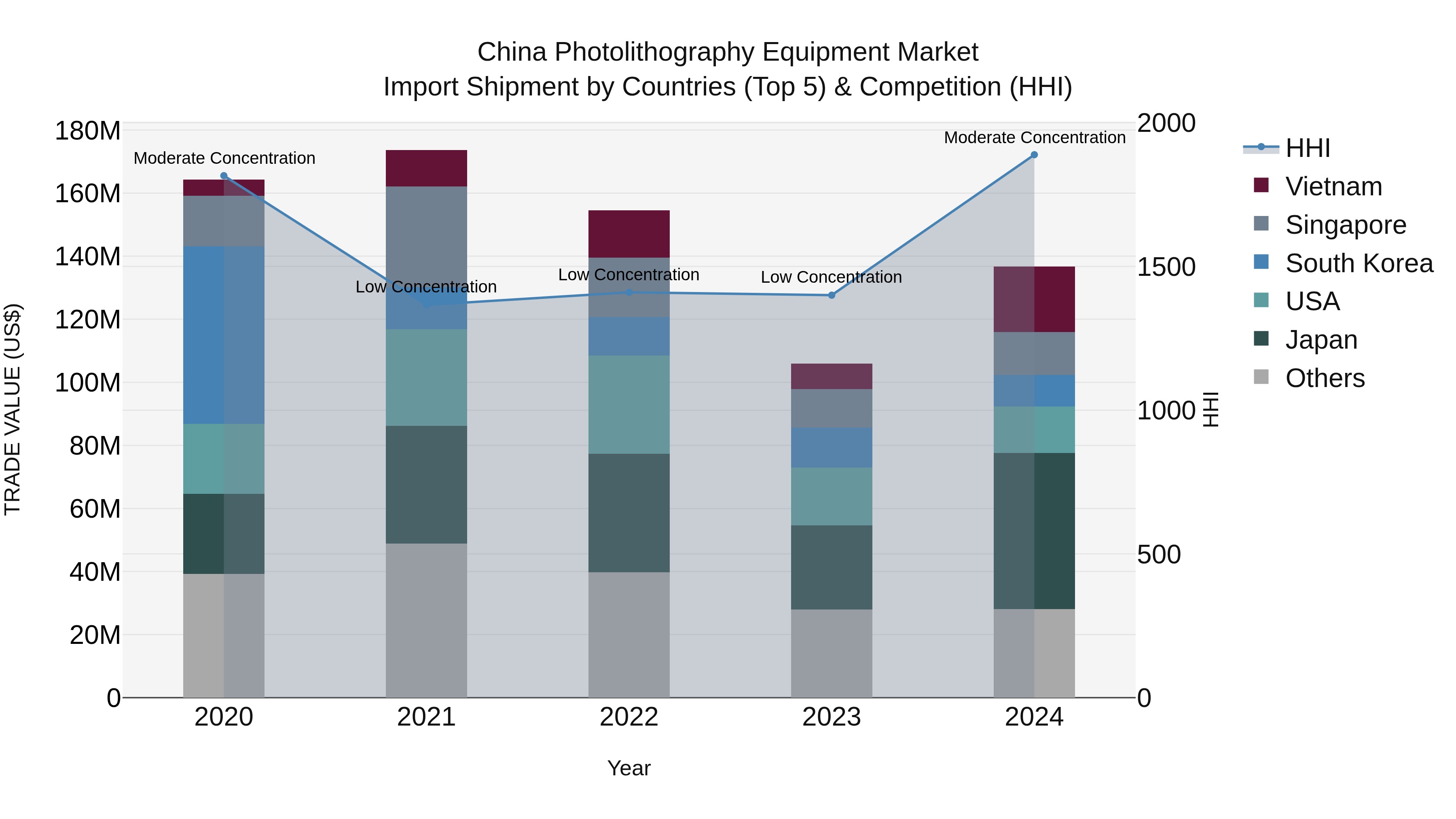 China Photolithography Equipment Market Top 5 Importing Countries and Market Competition (HHI) Analysis