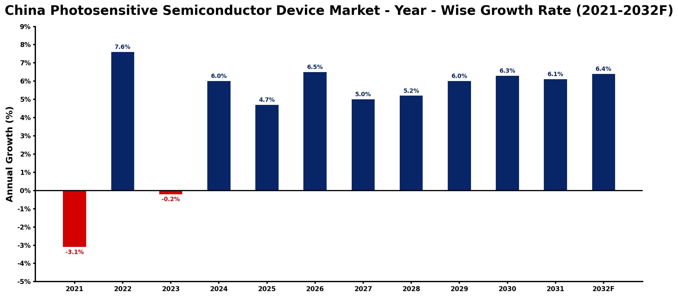 China Photosensitive Semiconductor Device Market Year-wise Growth Rate and Key Drivers