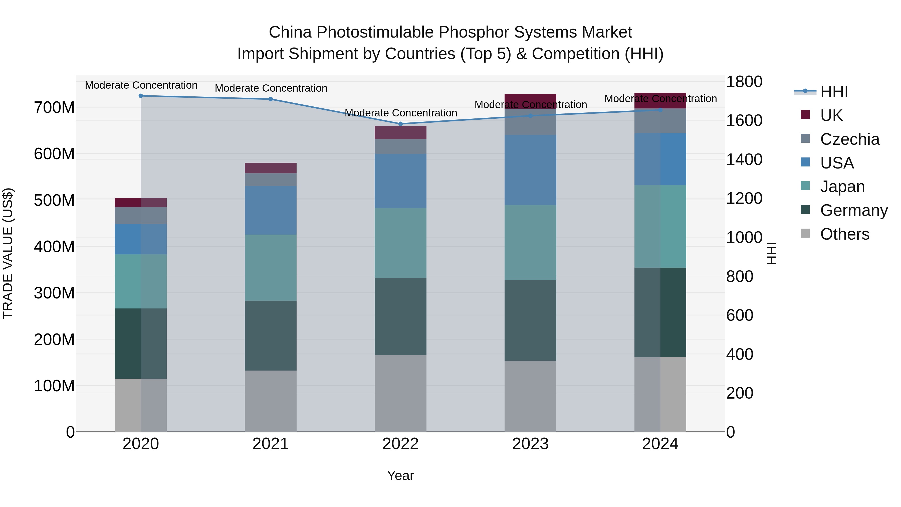 China Photostimulable Phosphor Systems Market Top 5 Importing Countries and Market Competition (HHI) Analysis