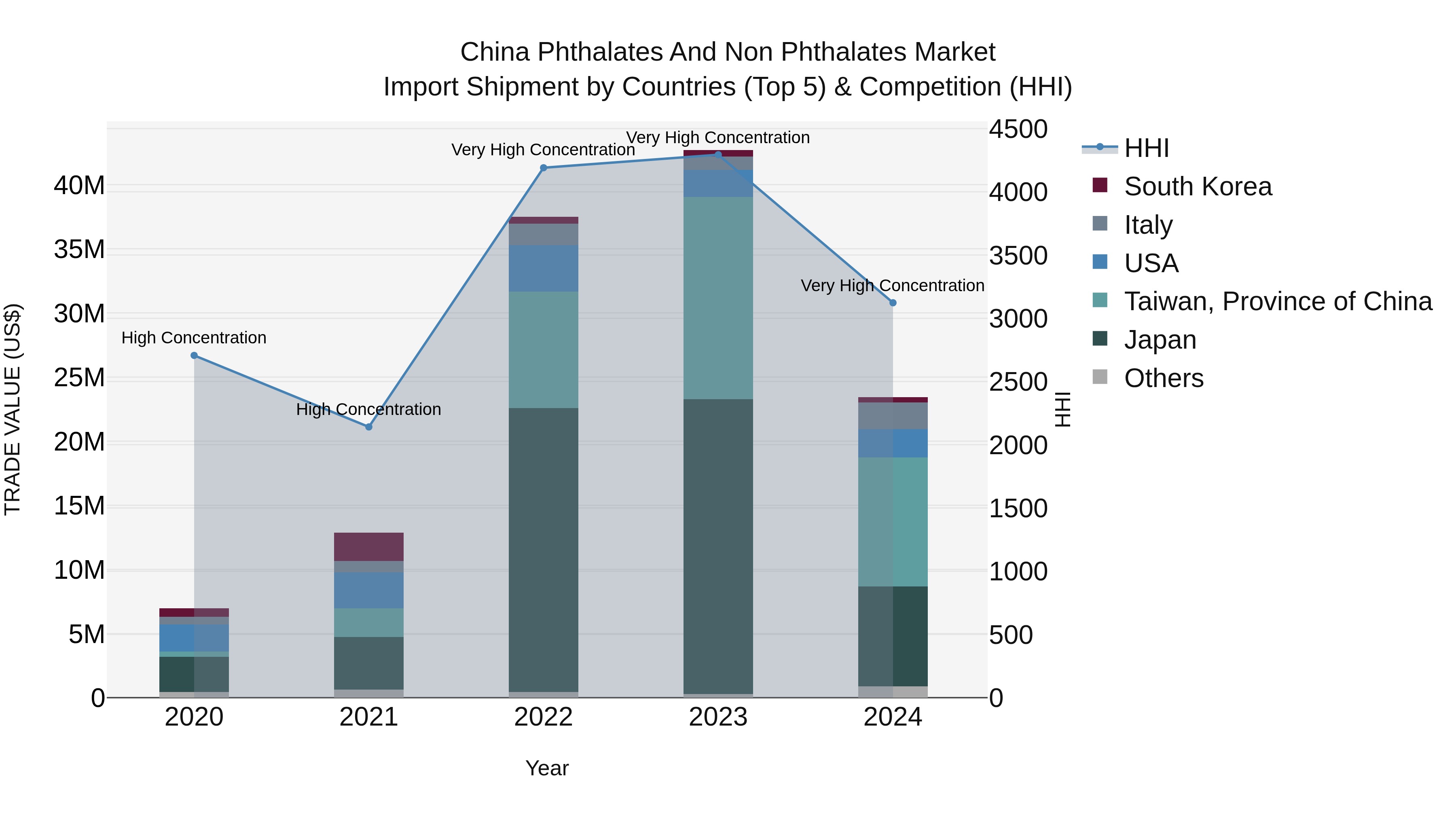 China Phthalates and Non Phthalates Market Top 5 Importing Countries and Market Competition (HHI) Analysis