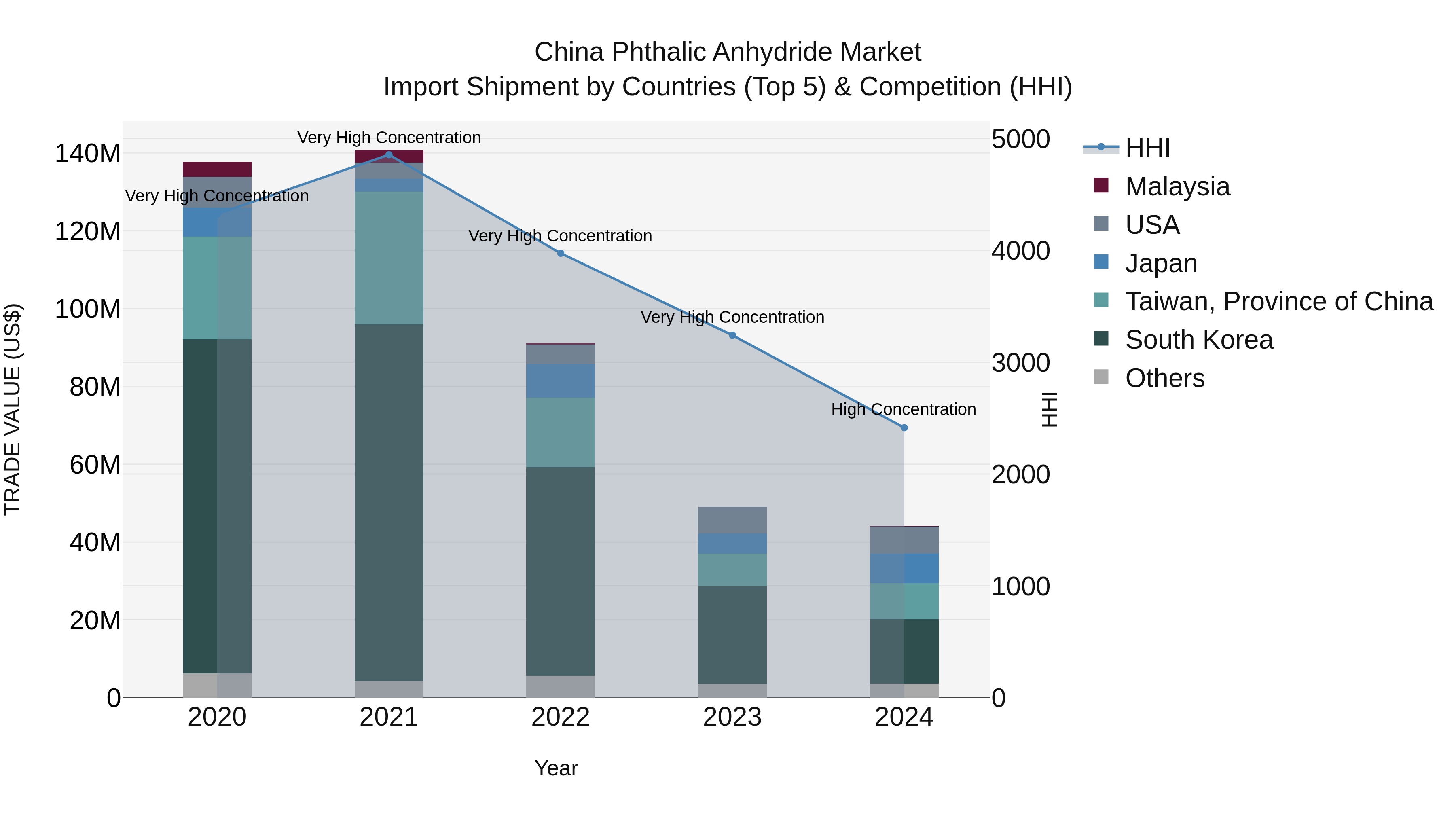 China Phthalic Anhydride Market Top 5 Importing Countries and Market Competition (HHI) Analysis