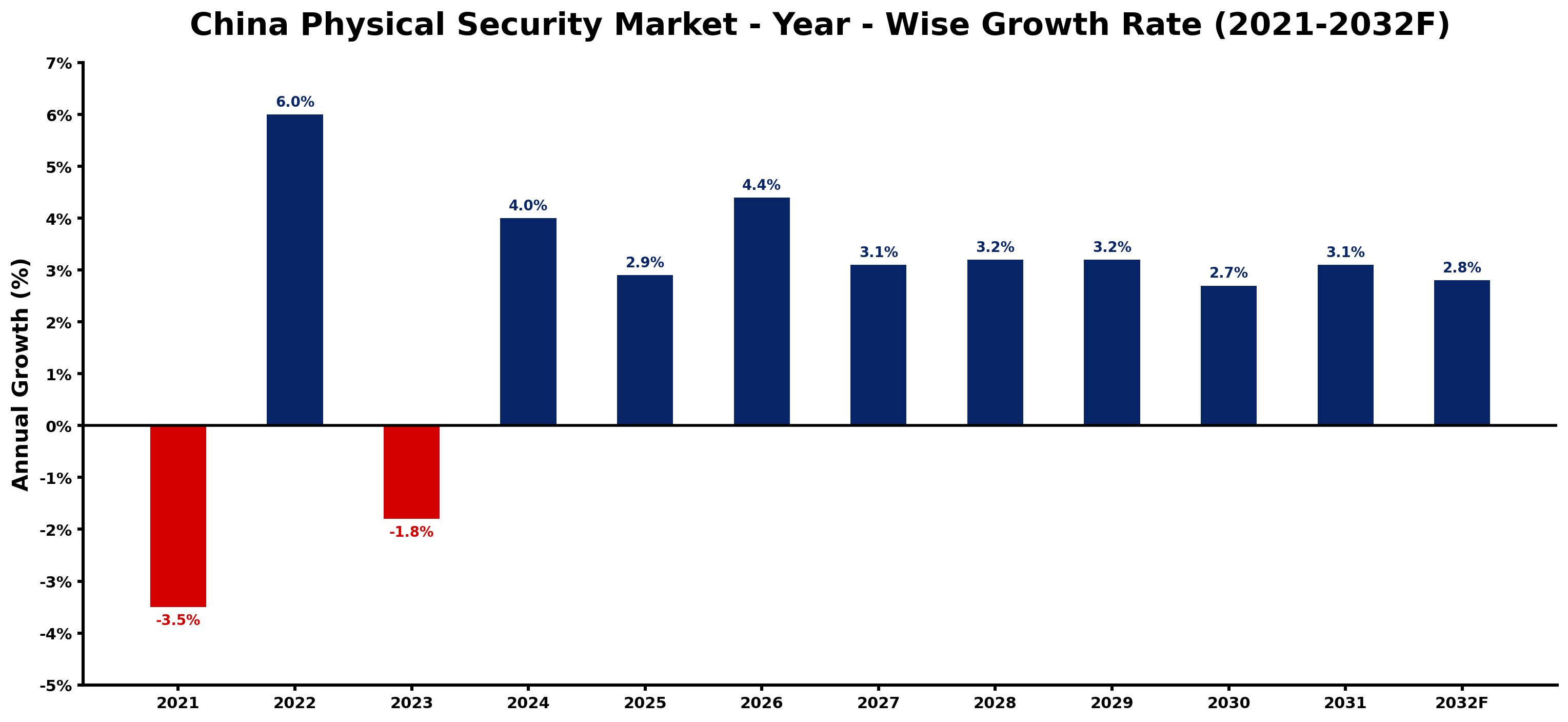 China Physical Security Market Year-wise Growth Rate and Key Drivers