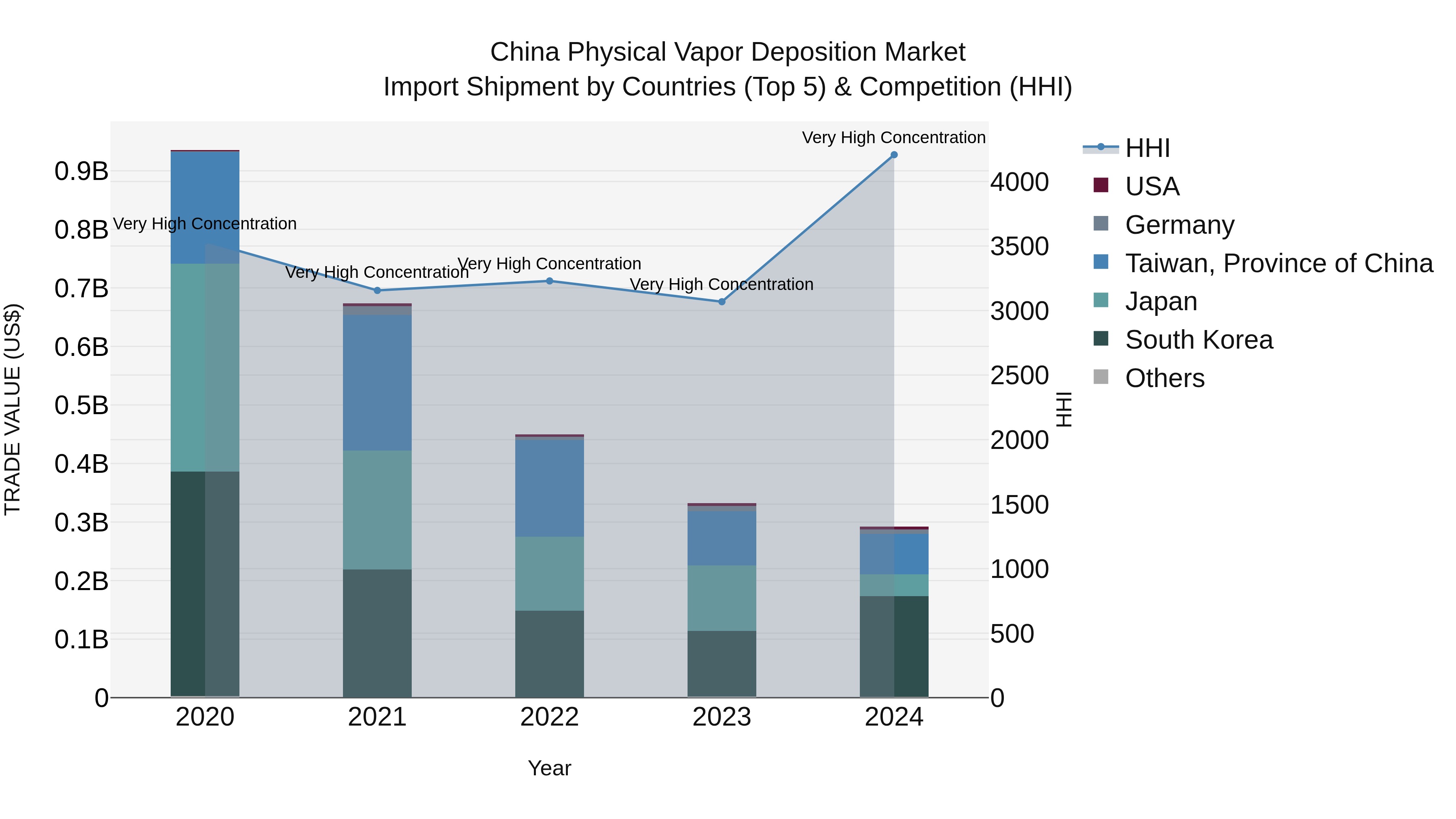 China Physical Vapor Deposition Market Top 5 Importing Countries and Market Competition (HHI) Analysis