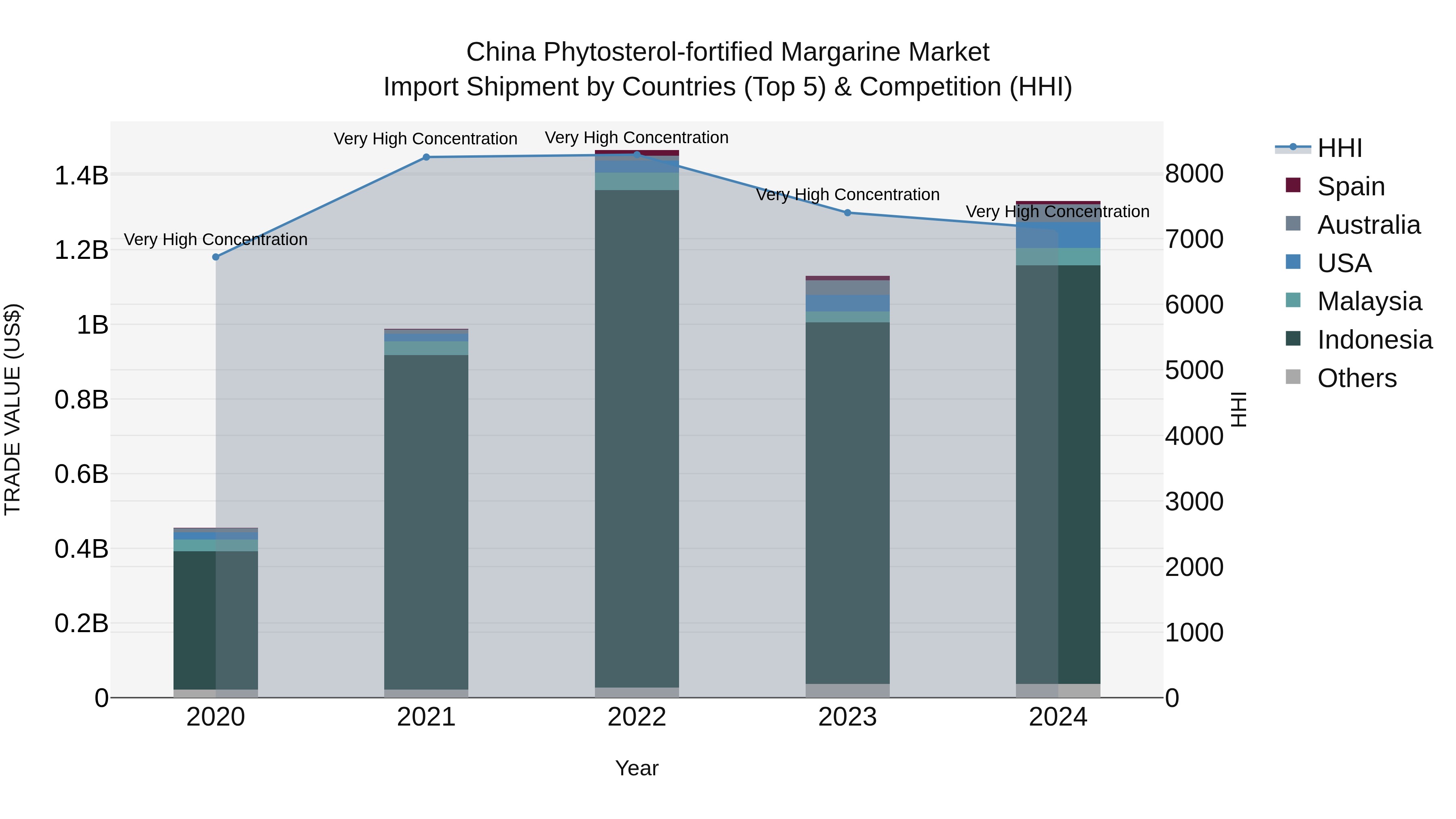 China Phytosterol-fortified Margarine Market Top 5 Importing Countries and Market Competition (HHI) Analysis