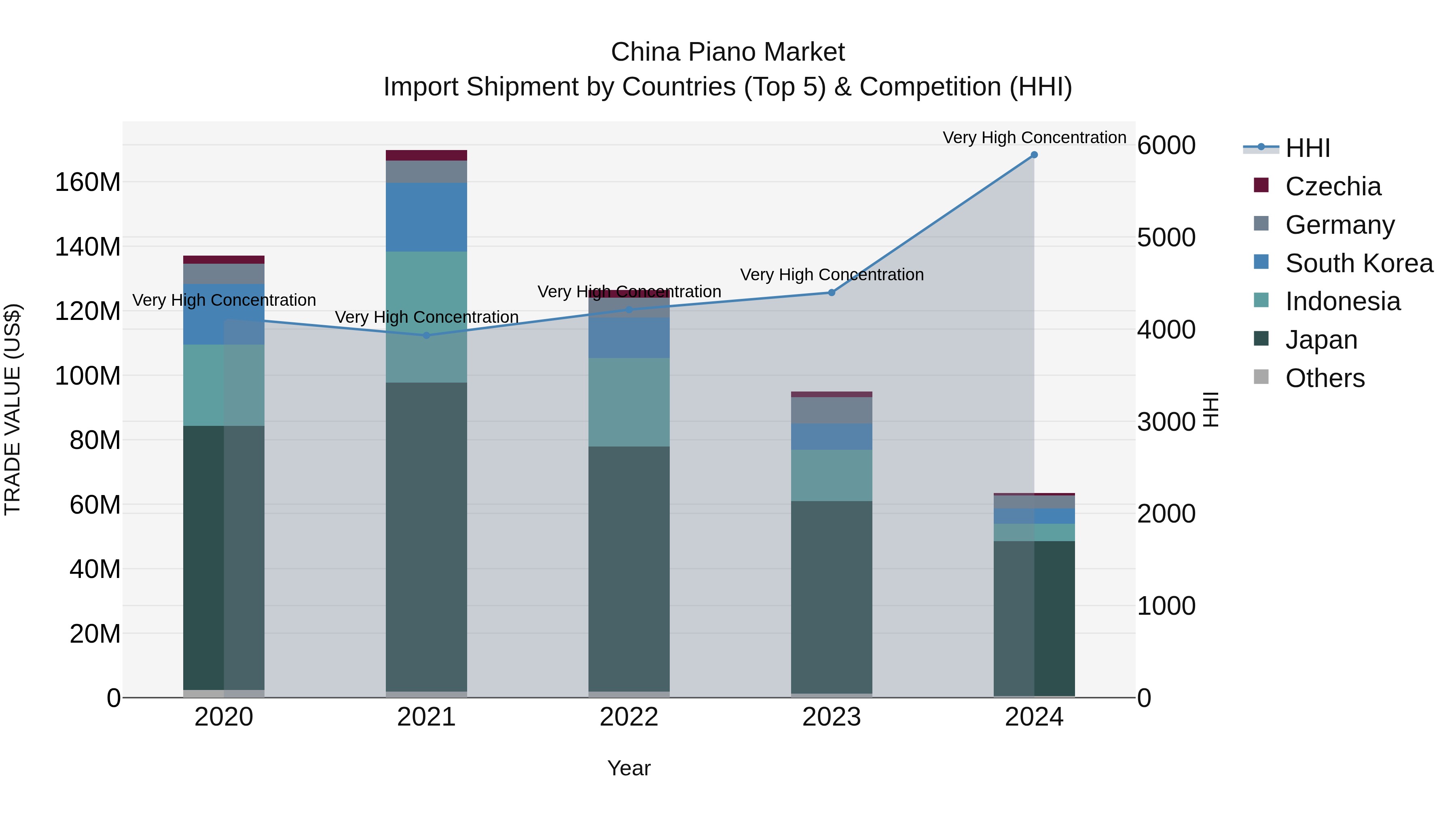 China Piano Market Top 5 Importing Countries and Market Competition (HHI) Analysis