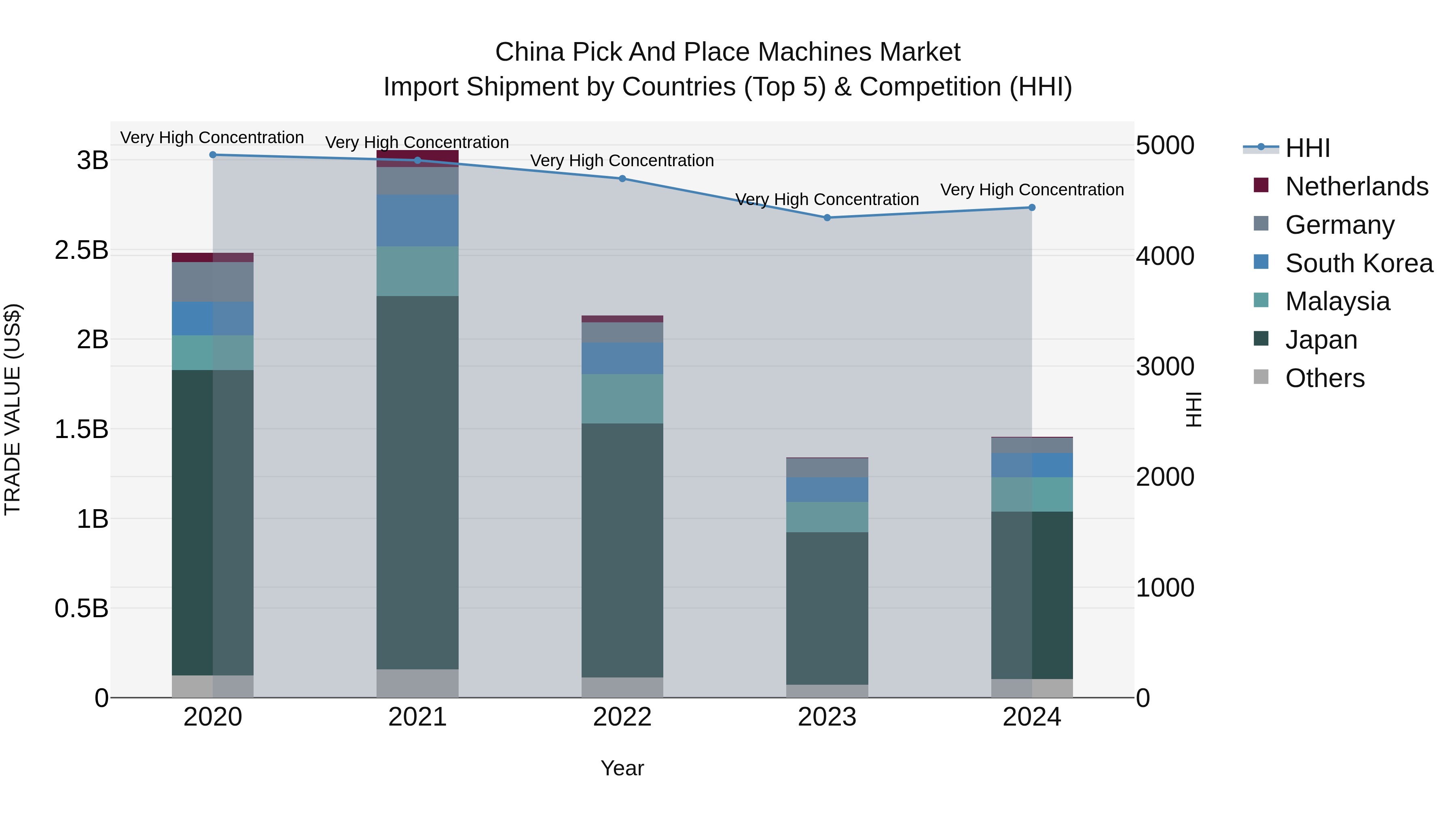 China Pick and Place Machines Market Top 5 Importing Countries and Market Competition (HHI) Analysis