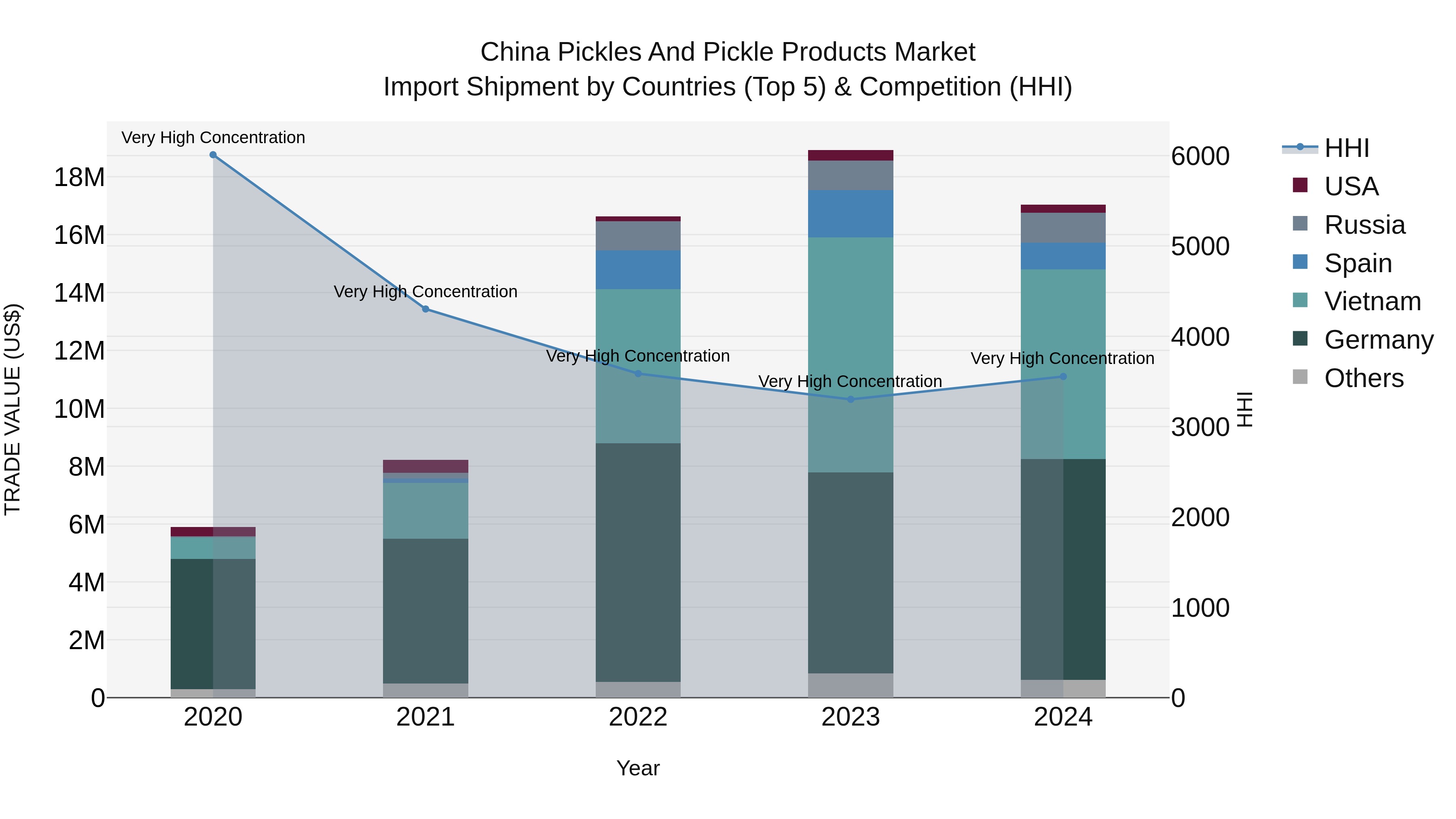 China Pickles and Pickle Products Market Top 5 Importing Countries and Market Competition (HHI) Analysis