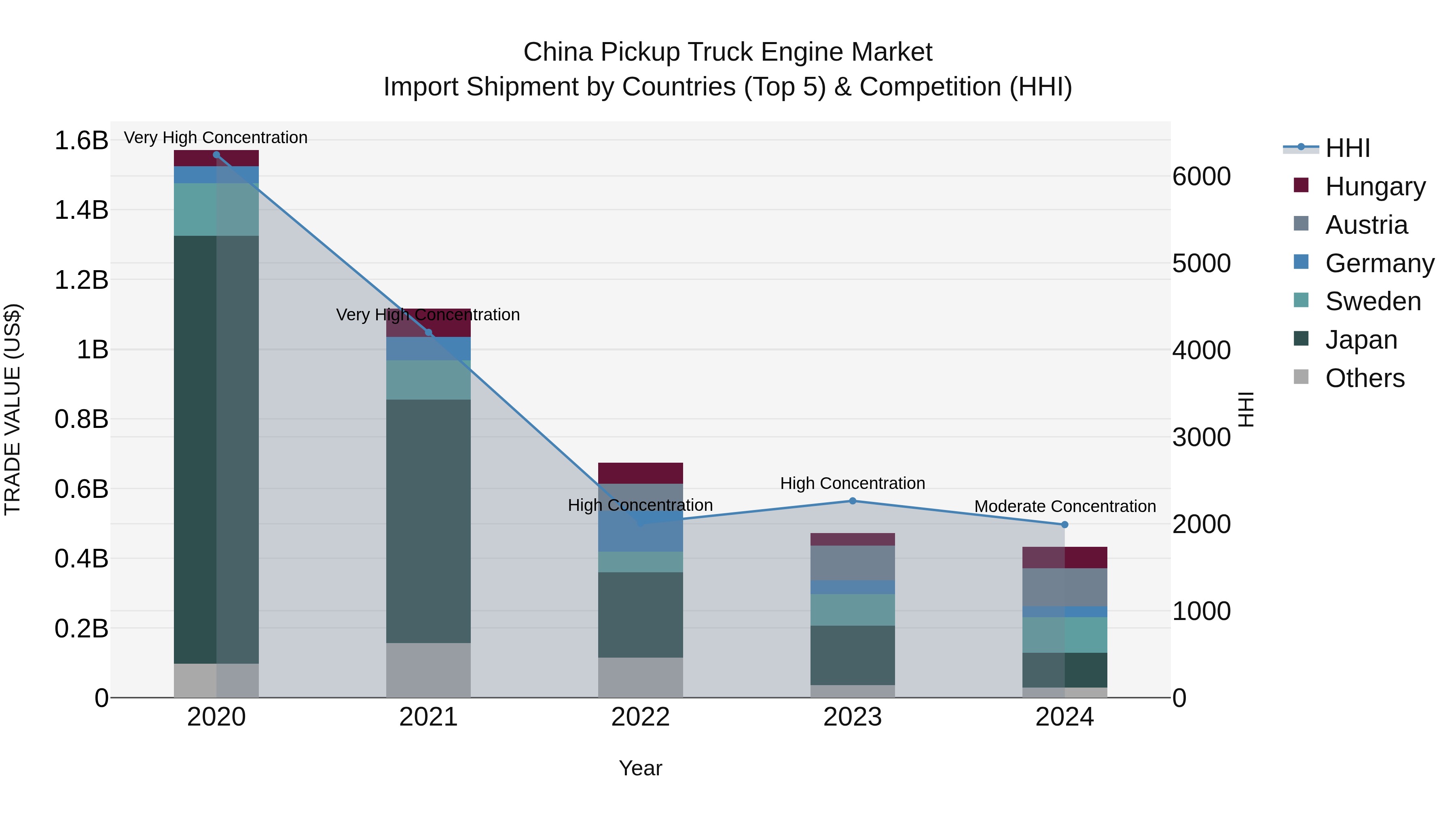 China Pickup Truck Engine Market Top 5 Importing Countries and Market Competition (HHI) Analysis