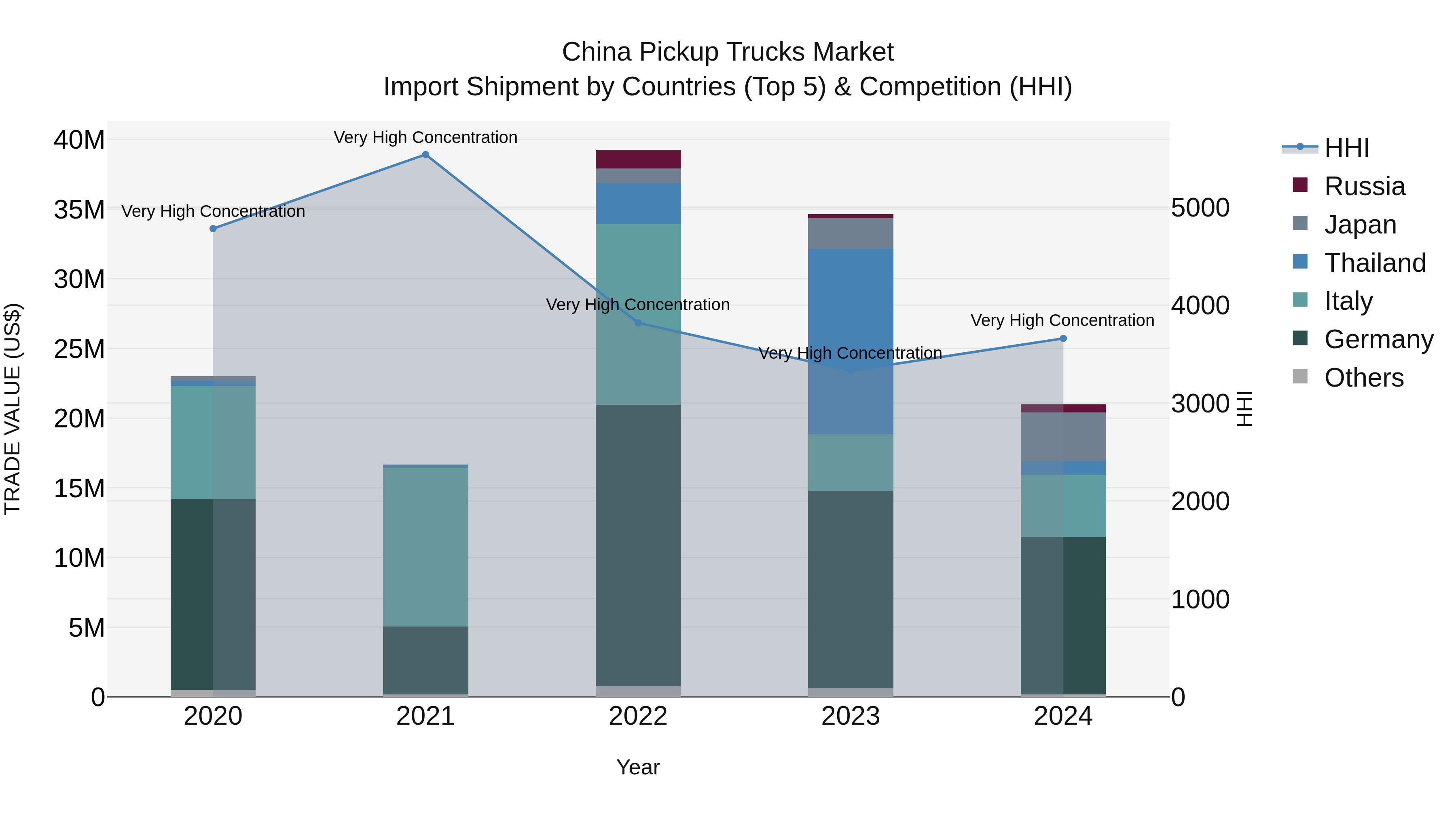 China Pickup Trucks Market Top 5 Importing Countries and Market Competition (HHI) Analysis