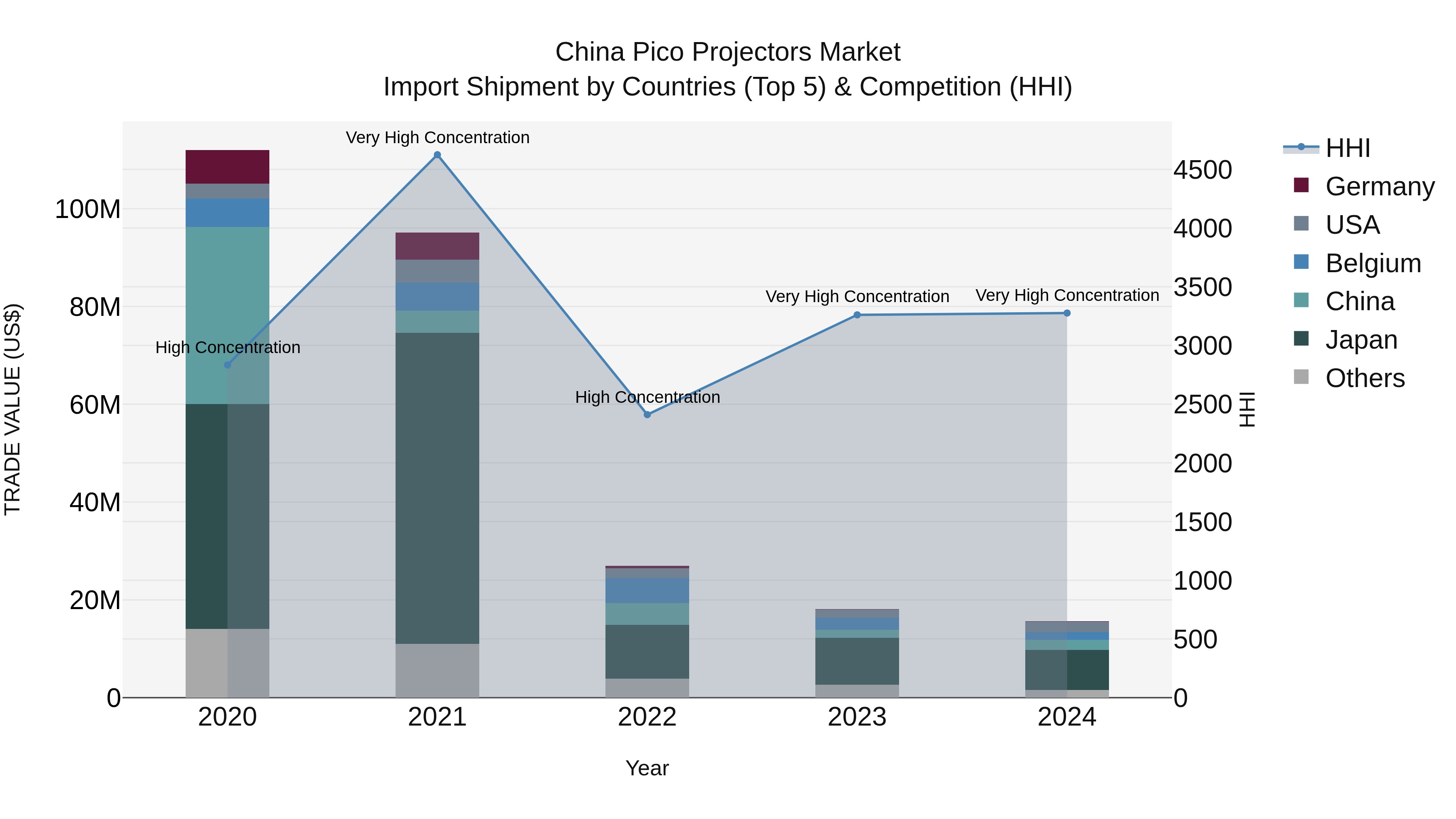 China Pico Projectors Market Top 5 Importing Countries and Market Competition (HHI) Analysis