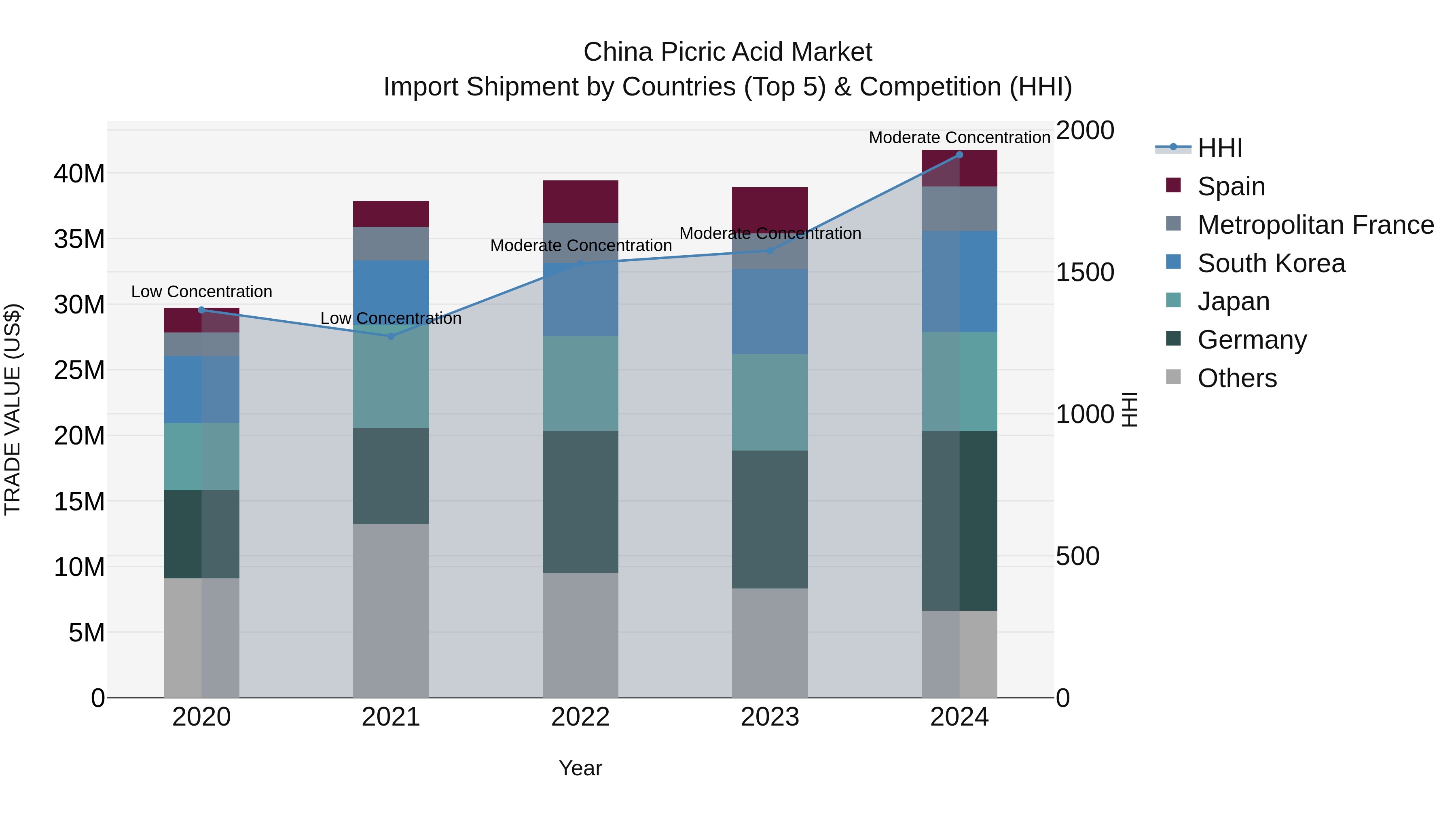 China Picric Acid Market Top 5 Importing Countries and Market Competition (HHI) Analysis