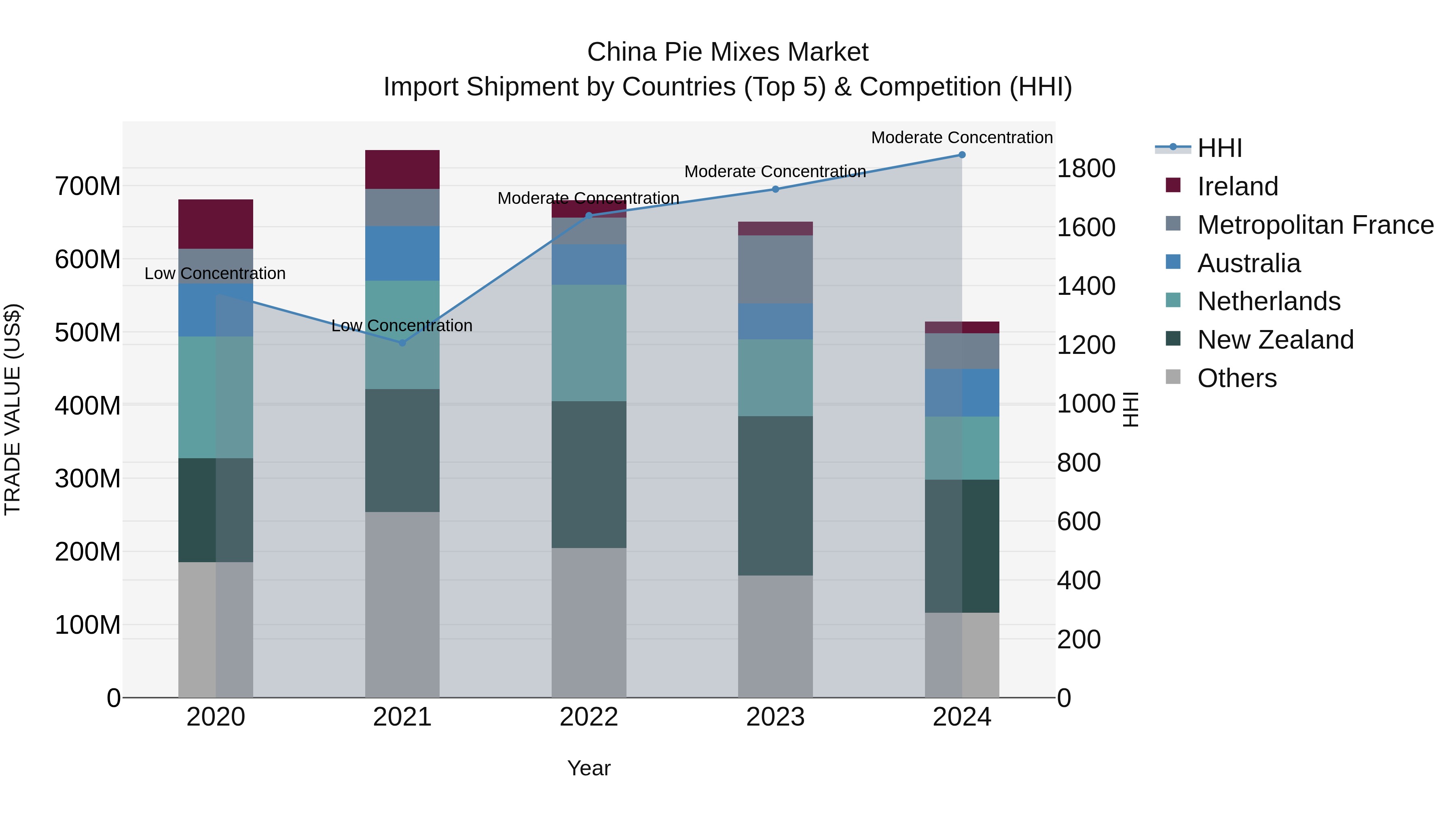 China Pie Mixes Market Top 5 Importing Countries and Market Competition (HHI) Analysis