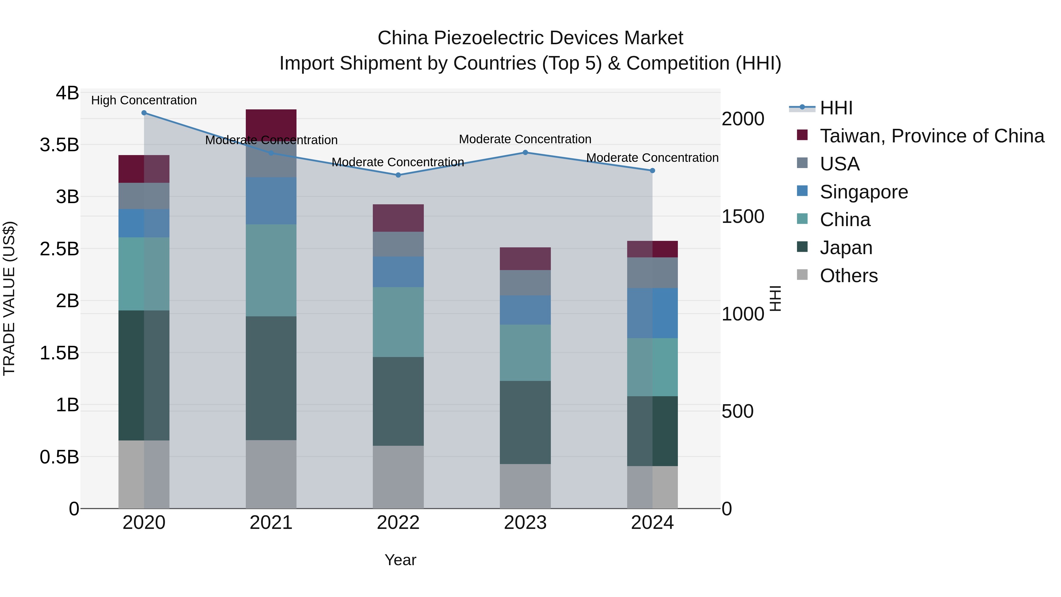 China Piezoelectric Devices Market Top 5 Importing Countries and Market Competition (HHI) Analysis