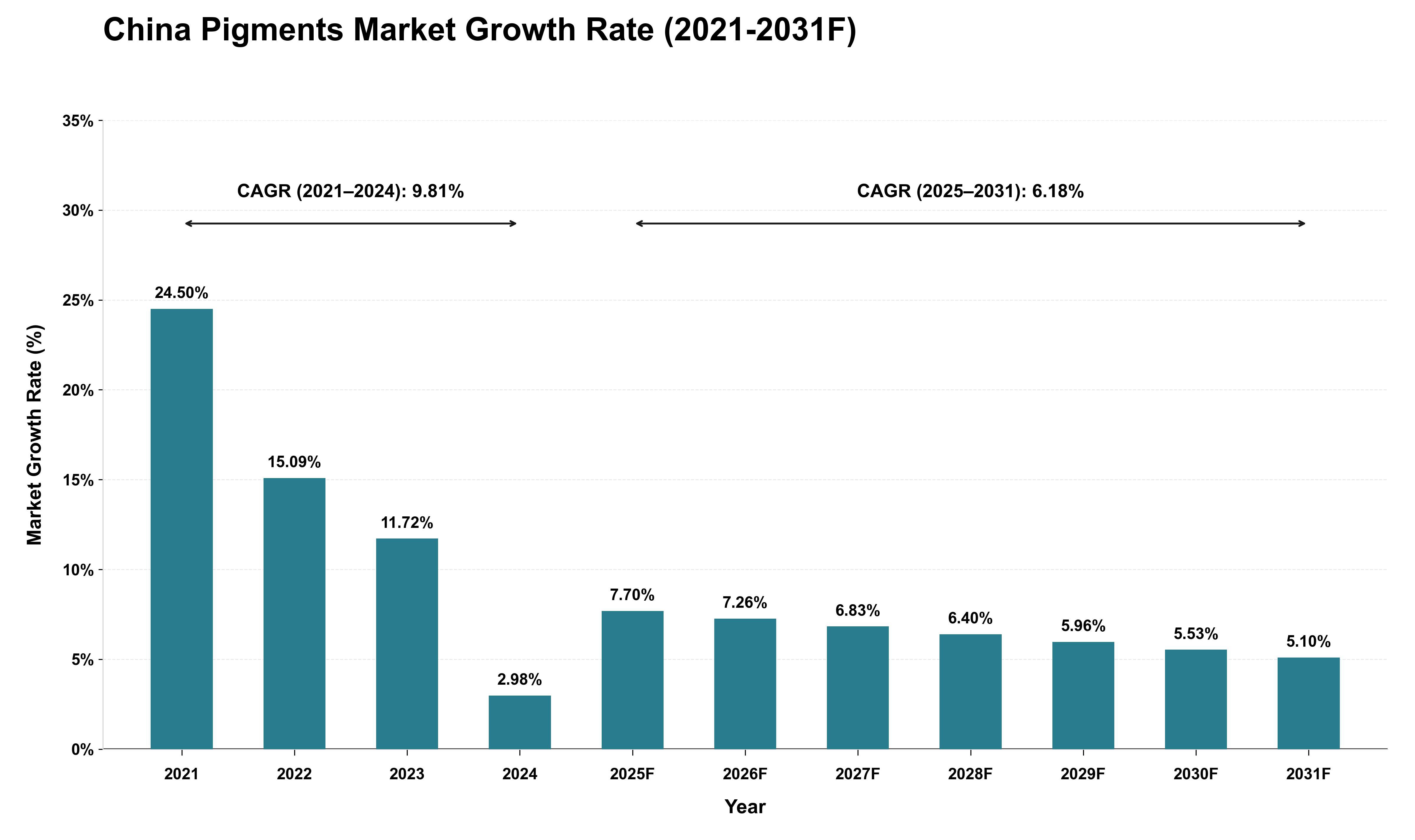 China Pigments Market Growth Rate Analysis (2021 - 2031)