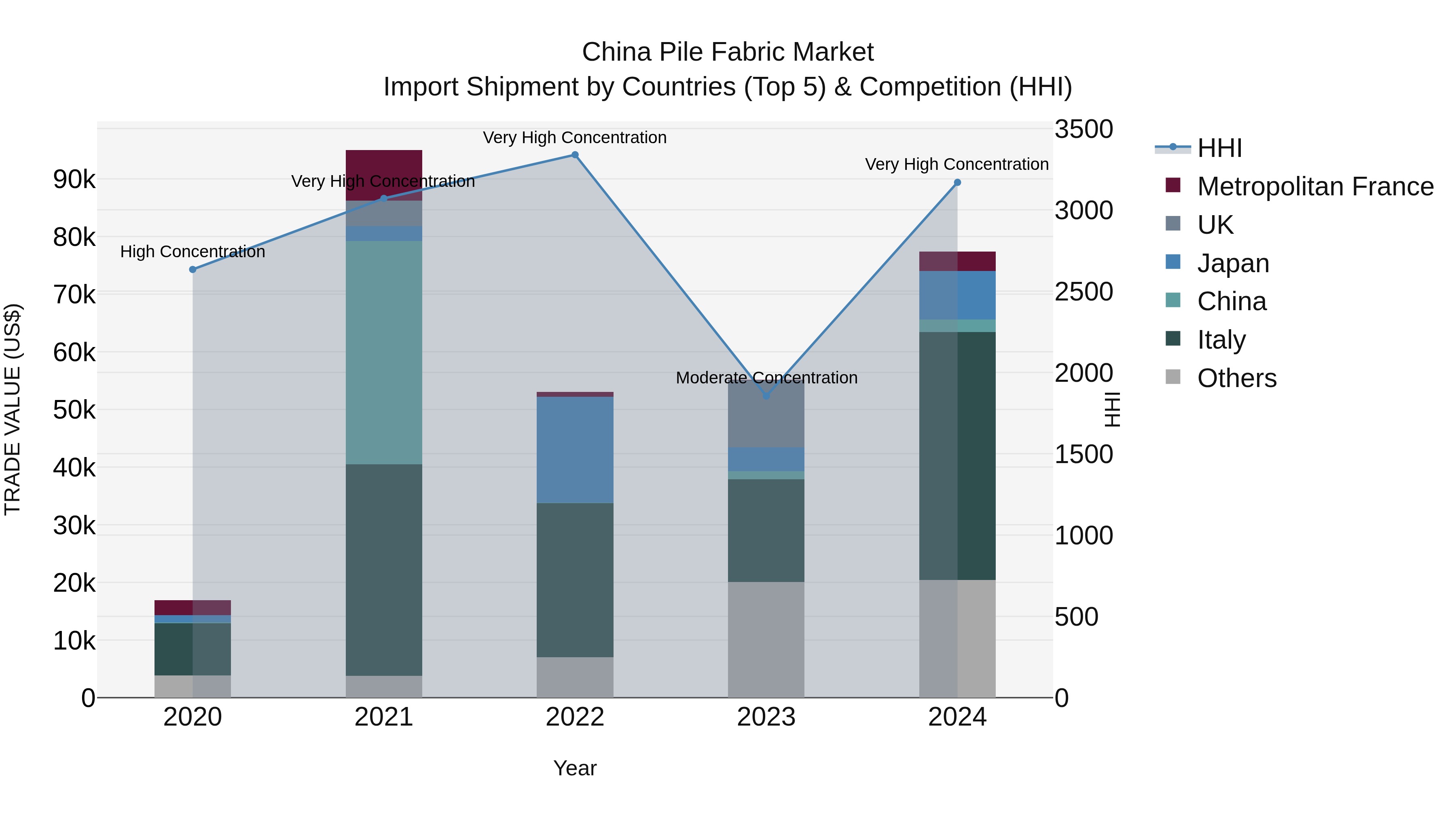 China Pile Fabric Market Top 5 Importing Countries and Market Competition (HHI) Analysis