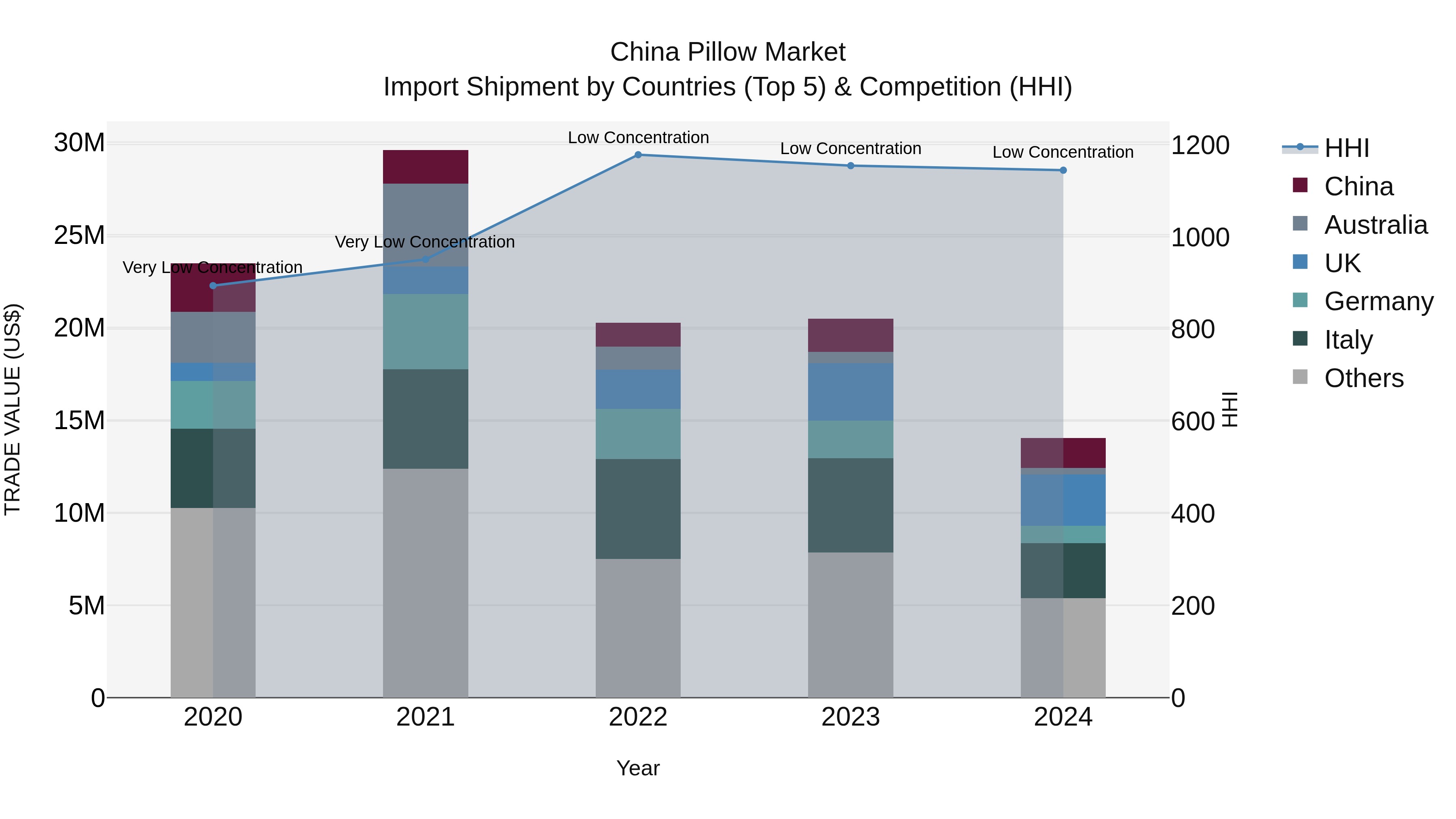 China Pillow Market Top 5 Importing Countries and Market Competition (HHI) Analysis