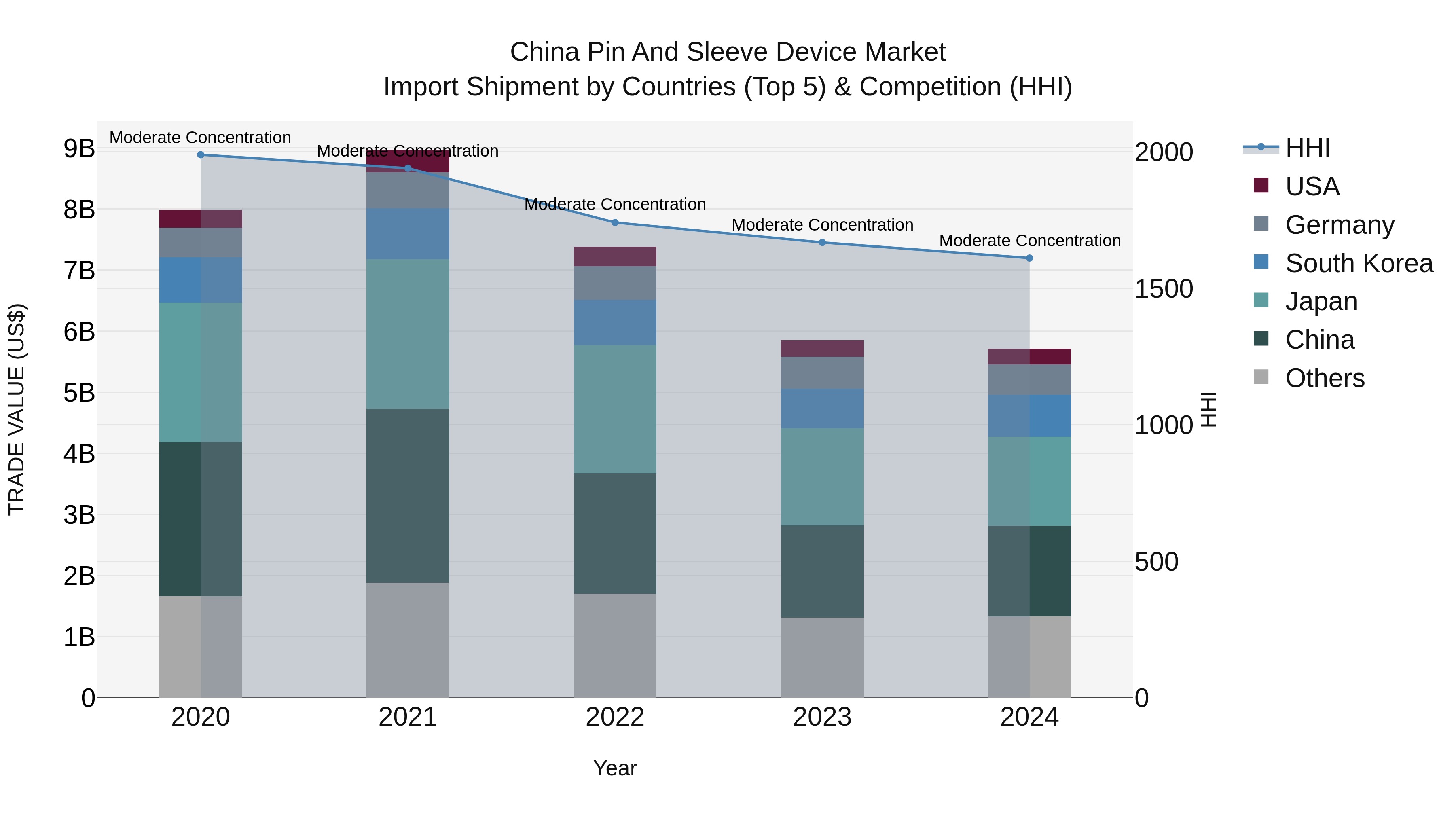 China Pin and Sleeve Device Market Top 5 Importing Countries and Market Competition (HHI) Analysis