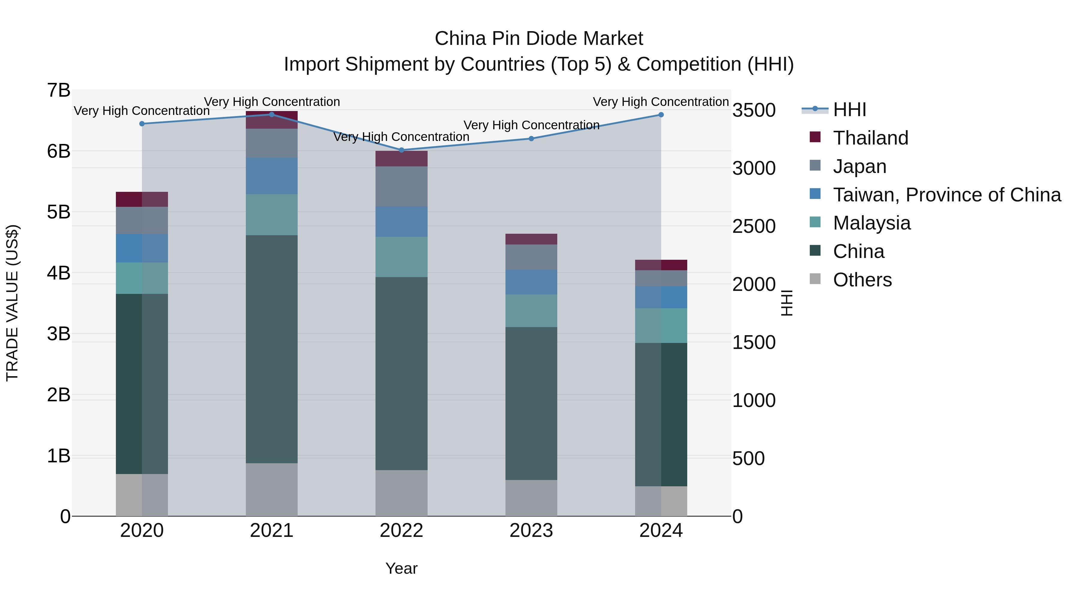 China Pin Diode Market Top 5 Importing Countries and Market Competition (HHI) Analysis