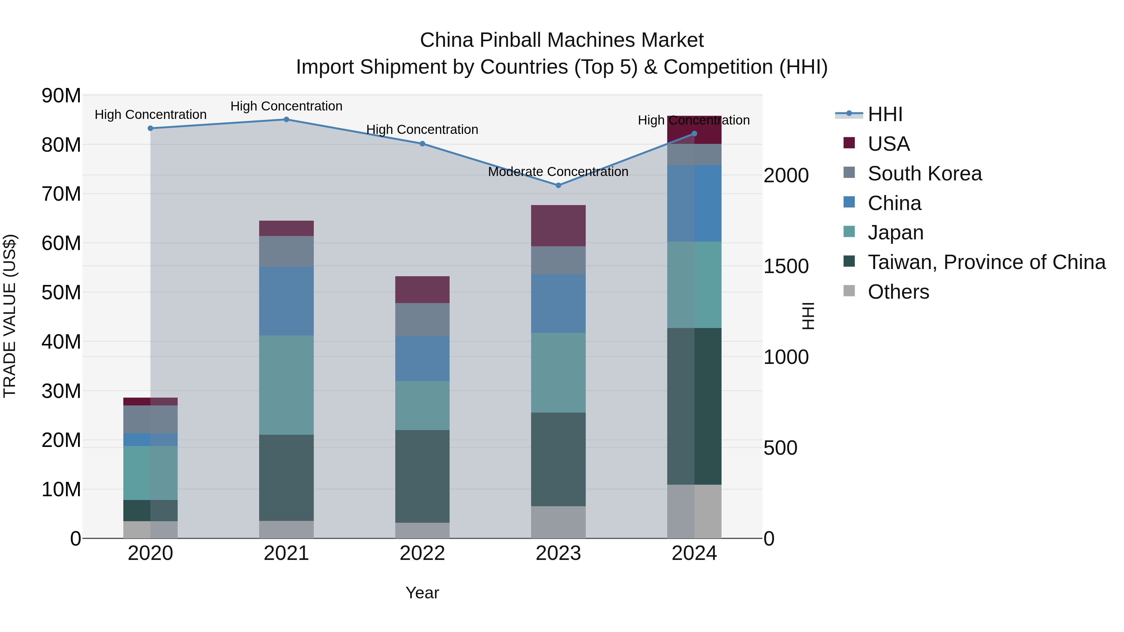 China Pinball Machines Market Top 5 Importing Countries and Market Competition (HHI) Analysis