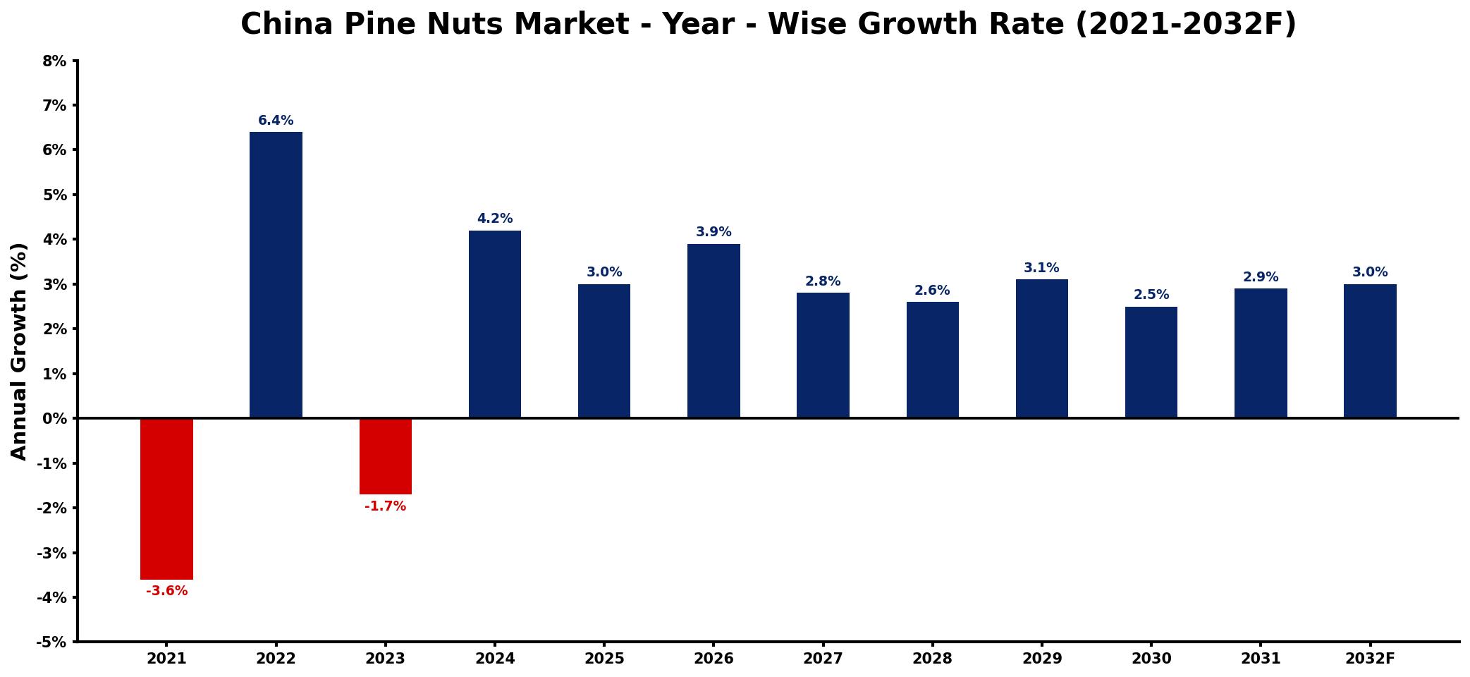 China Pine Nuts Market Year-wise Growth Rate and Key Drivers