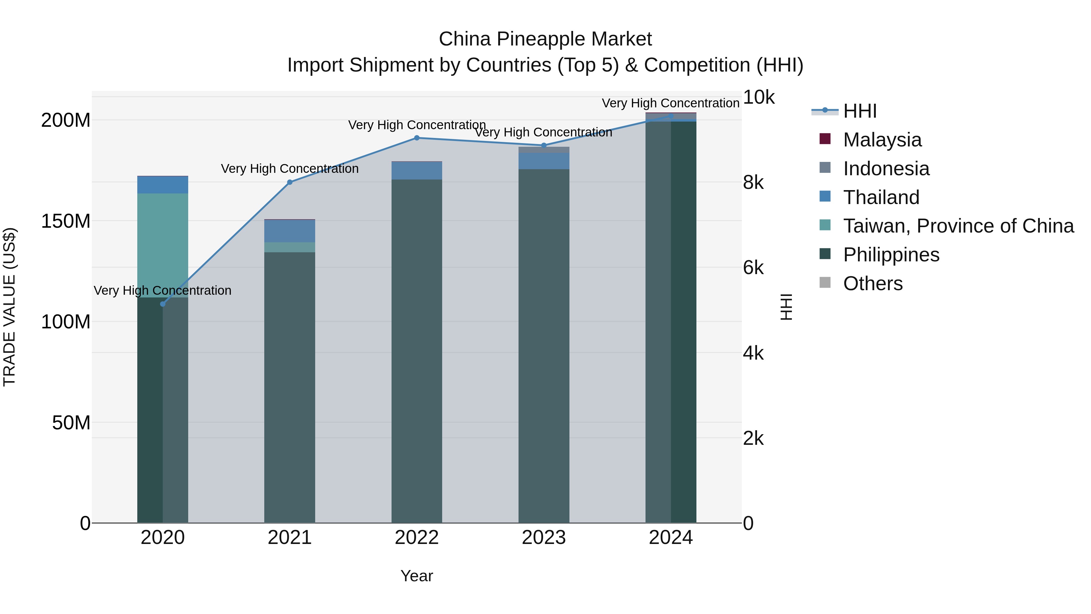 China Pineapple Market Top 5 Importing Countries and Market Competition (HHI) Analysis