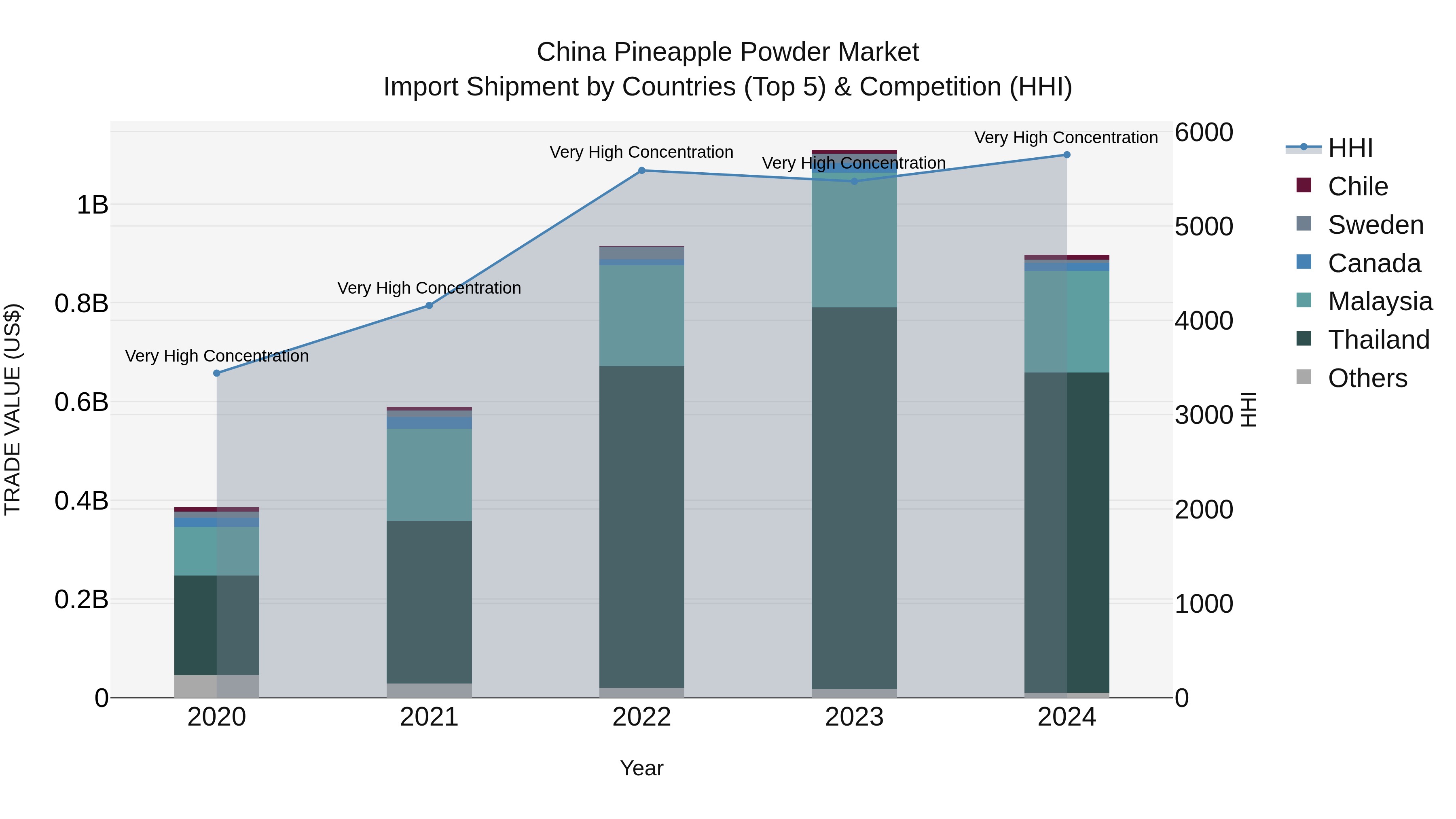 China Pineapple Powder Market Top 5 Importing Countries and Market Competition (HHI) Analysis