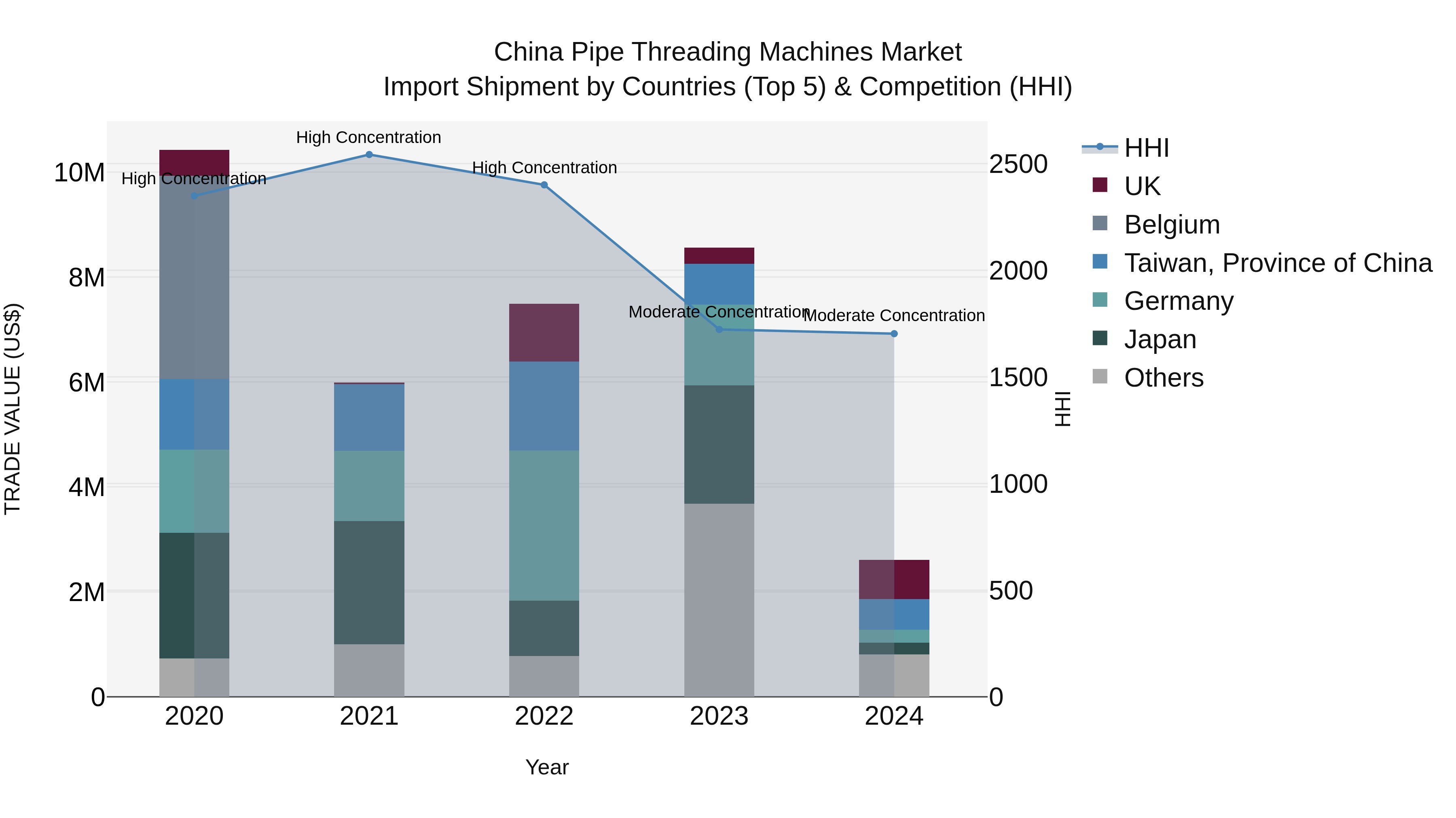 China Pipe Threading Machines Market Top 5 Importing Countries and Market Competition (HHI) Analysis