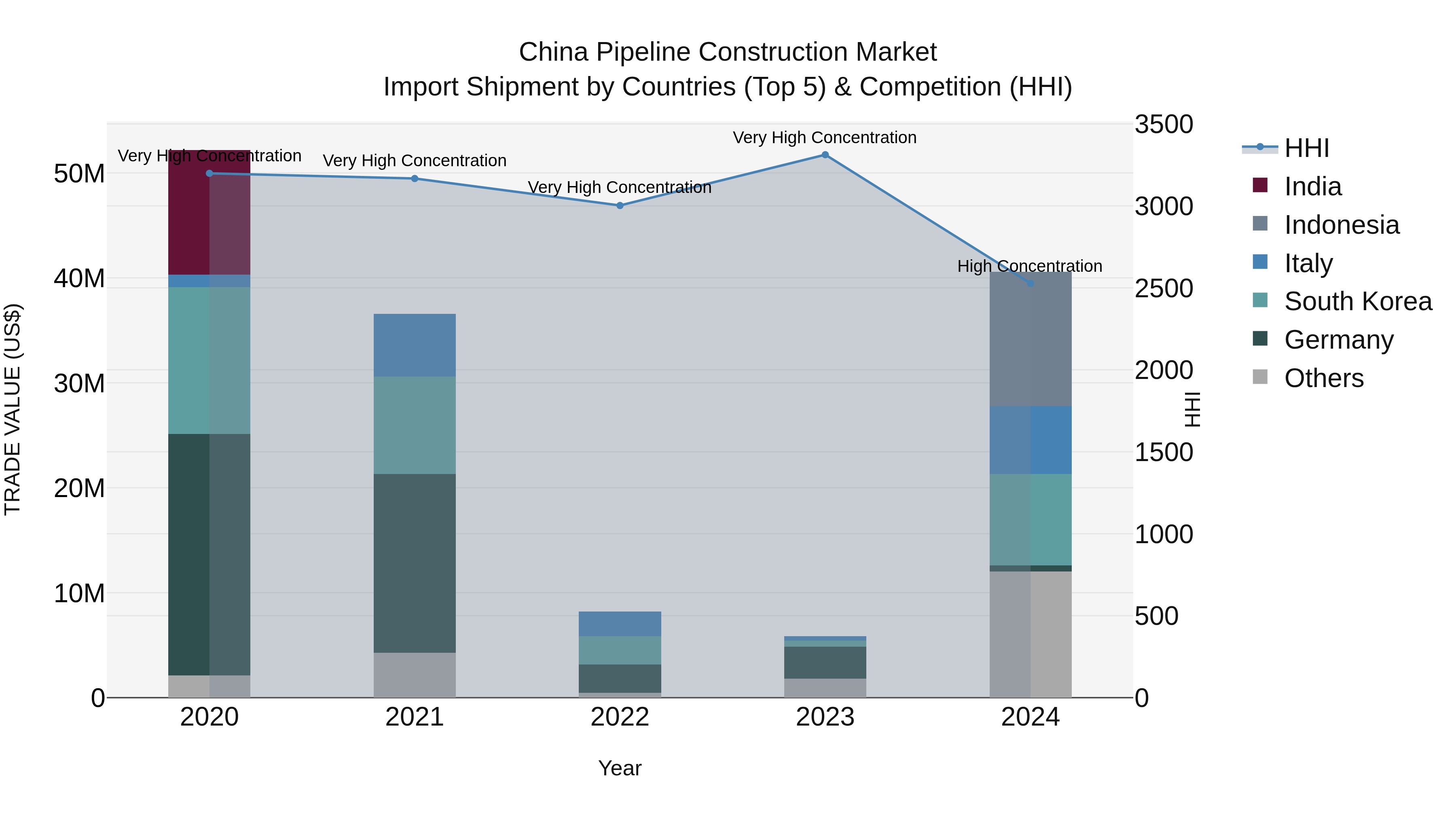 China Pipeline Construction Market Top 5 Importing Countries and Market Competition (HHI) Analysis