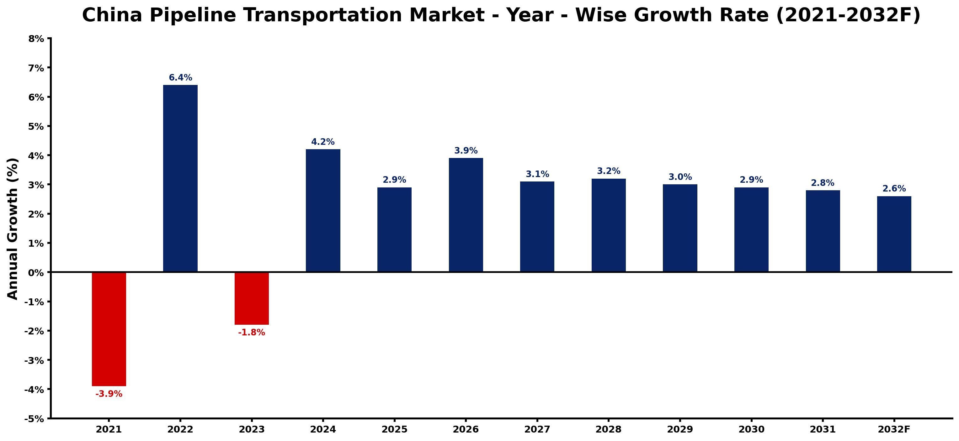 China Pipeline Transportation Market Year-wise Growth Rate and Key Drivers