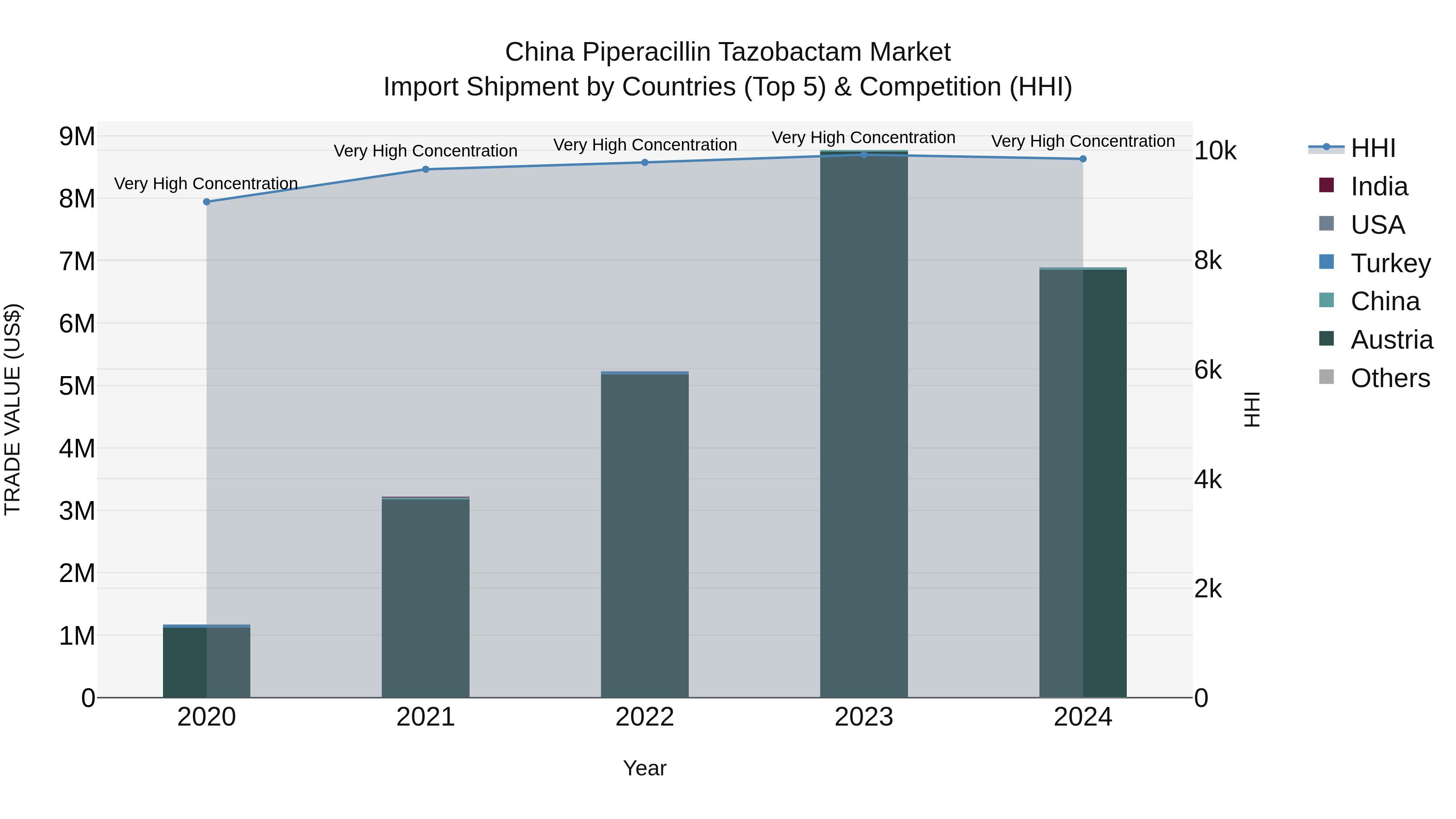 China Piperacillin Tazobactam Market Top 5 Importing Countries and Market Competition (HHI) Analysis