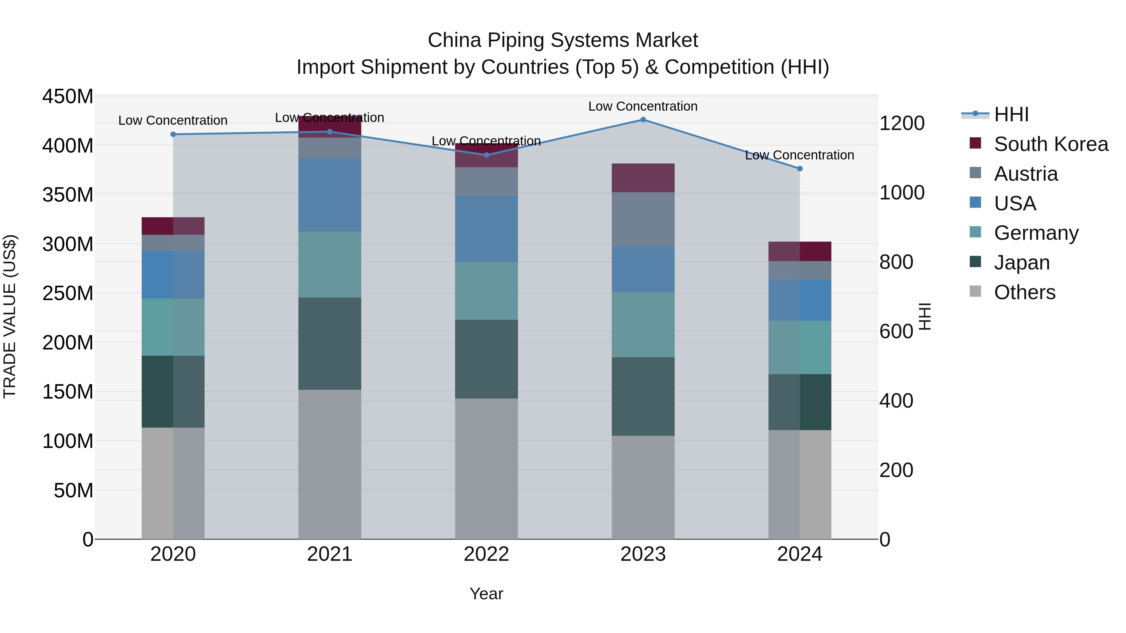 China Piping Systems Market Top 5 Importing Countries and Market Competition (HHI) Analysis