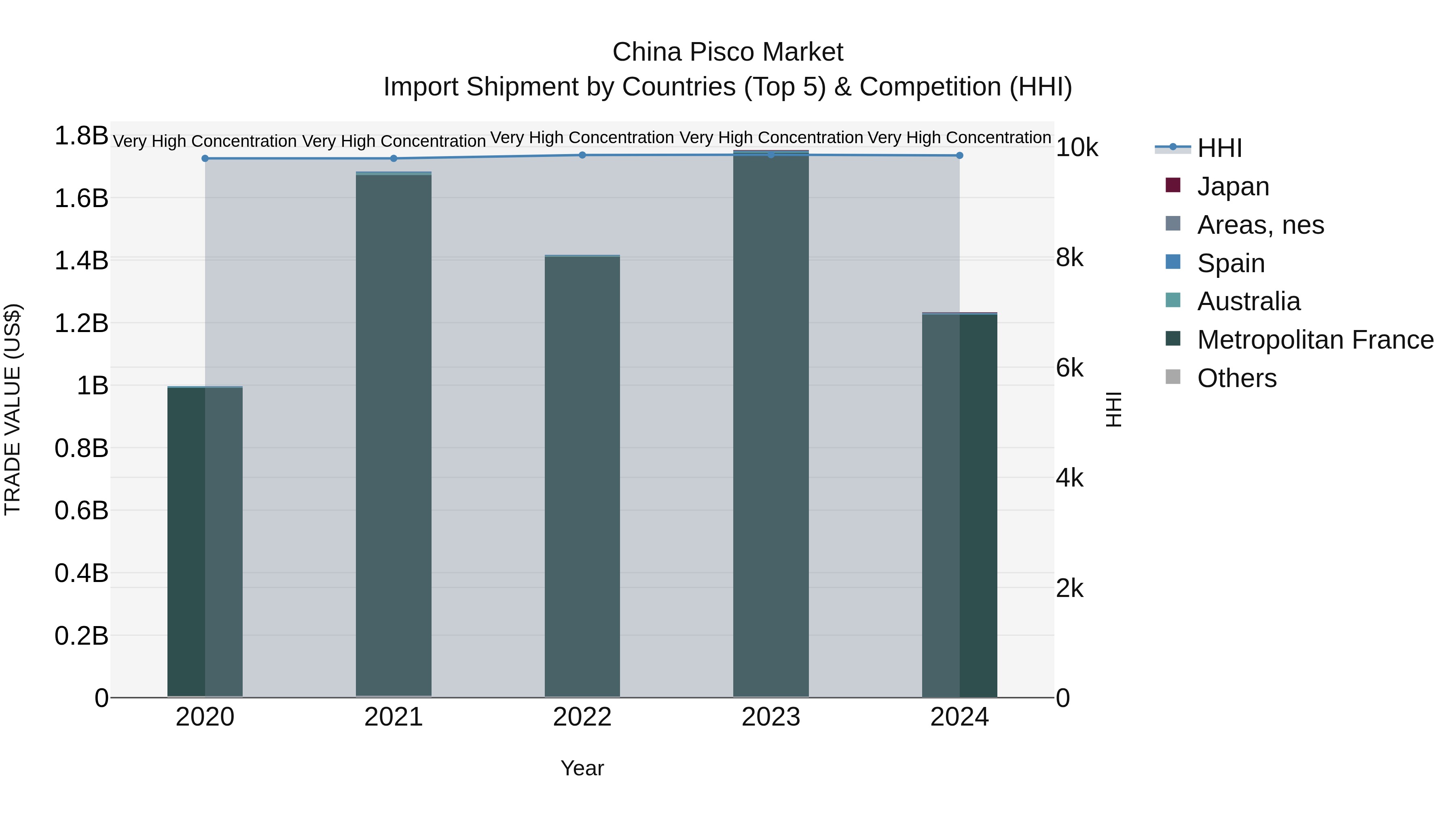 China Pisco Market Top 5 Importing Countries and Market Competition (HHI) Analysis