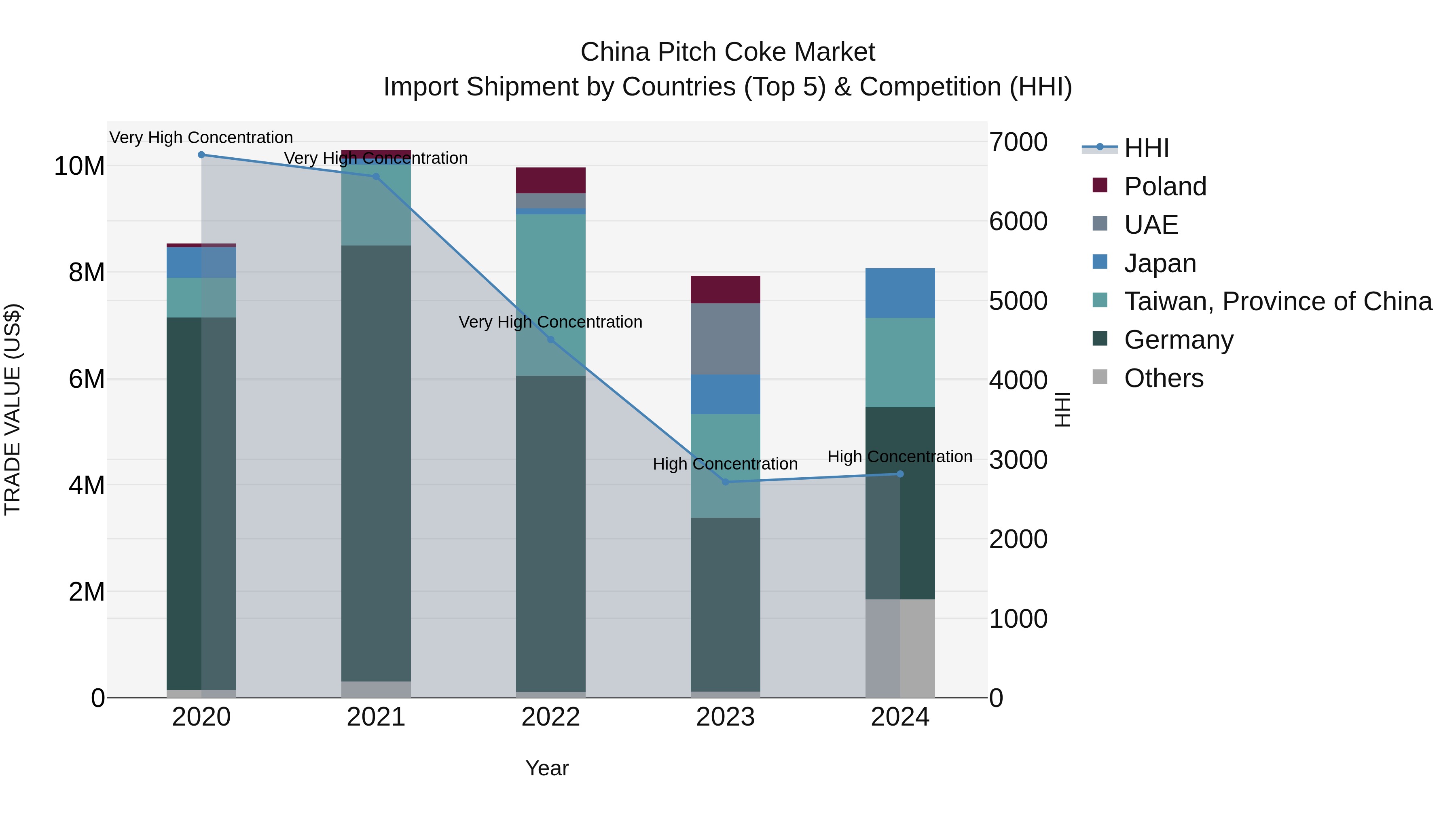 China Pitch Coke Market Top 5 Importing Countries and Market Competition (HHI) Analysis