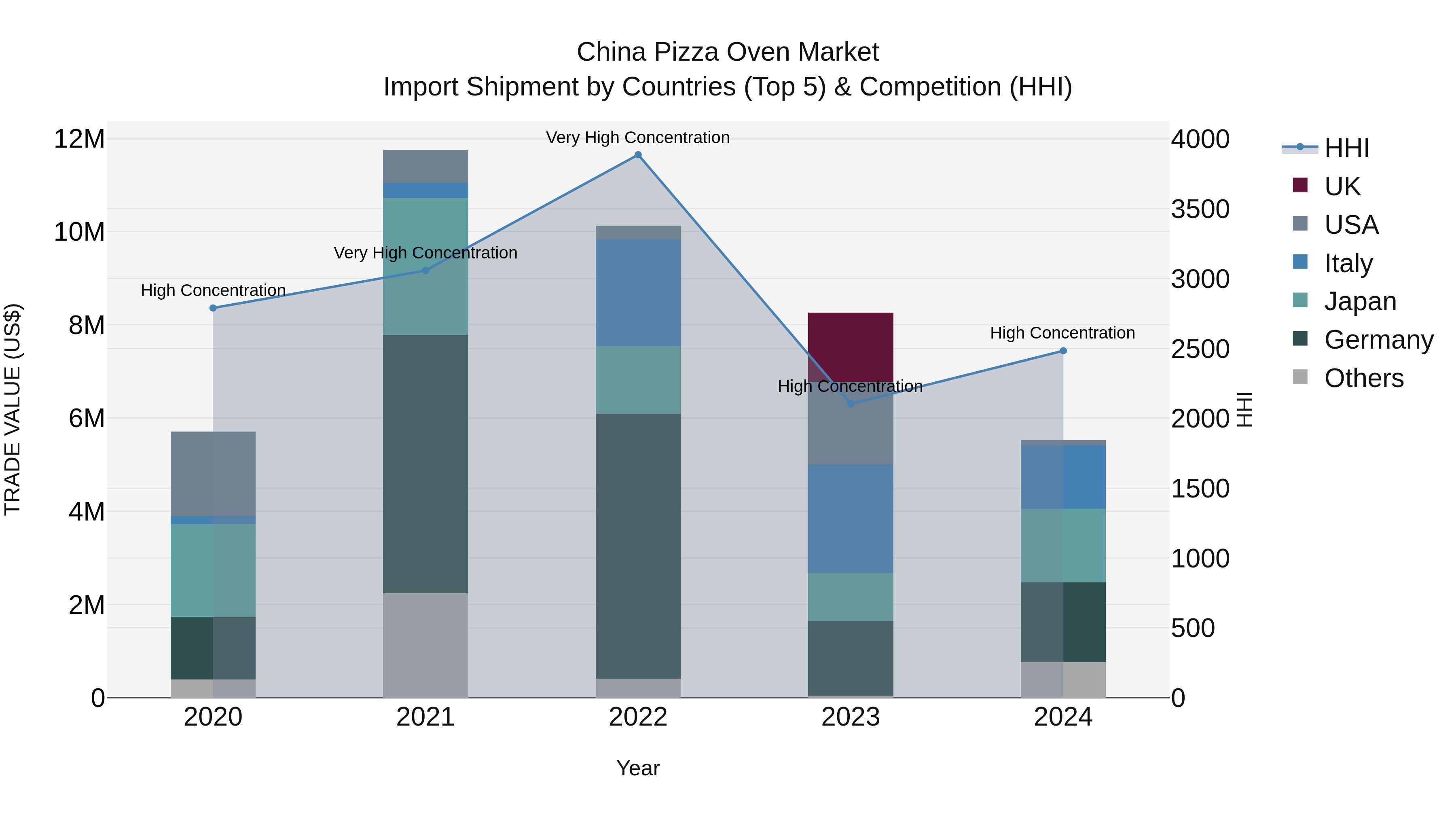China Pizza Oven Market Top 5 Importing Countries and Market Competition (HHI) Analysis