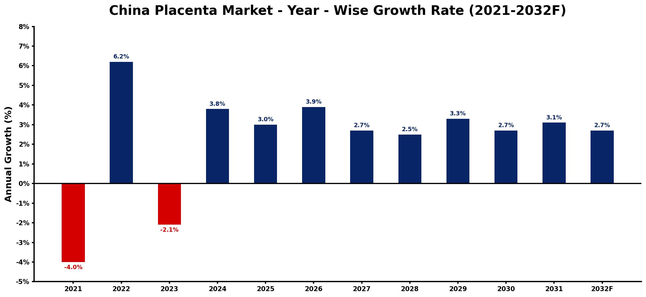 China Placenta Market Year-wise Growth Rate and Key Drivers