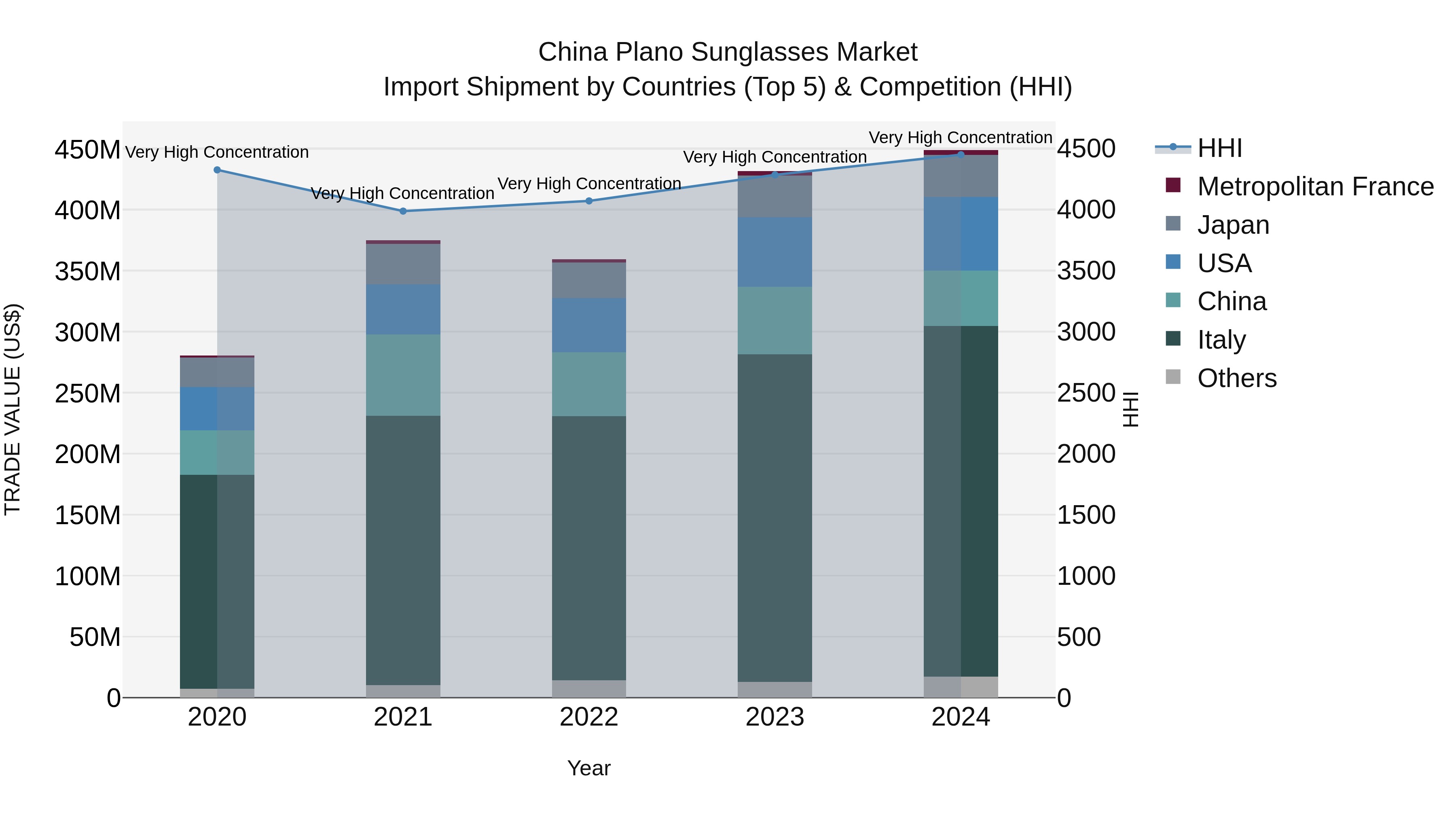 China Plano Sunglasses Market Top 5 Importing Countries and Market Competition (HHI) Analysis